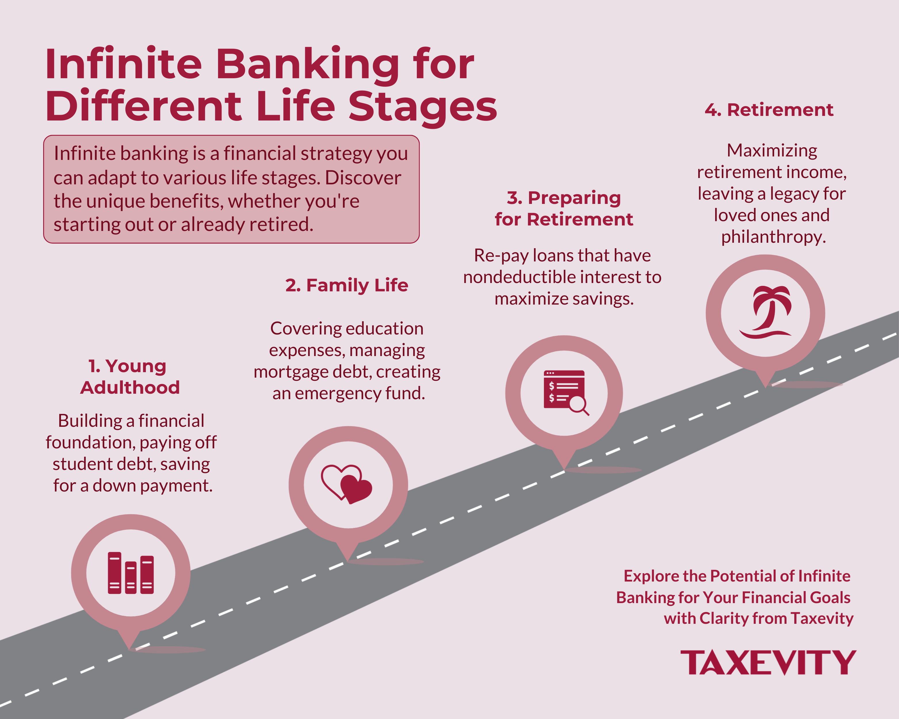 Infinite Banking Lifecycle: Young Adult, Family, Pre-Retirement, & Retirement Taxevity infographic "Infinite Banking for Different Life Stages" mapping strategies across four phases: Young Adulthood (debt/down payment), Family Life (education/mortgage), Preparing for Retirement (loan repayment), and Retirement (income/legacy/philanthropy).