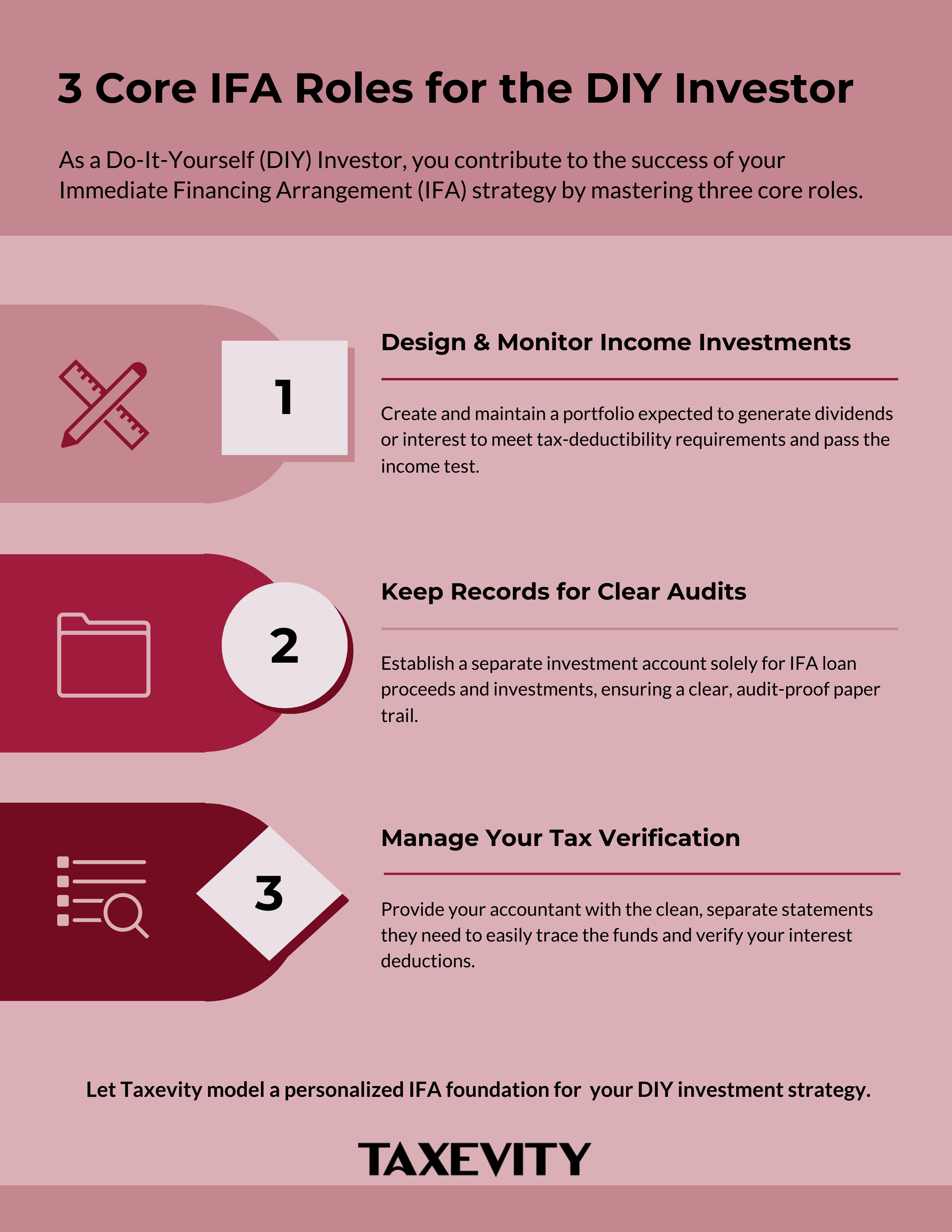 Learn the 3 Core IFA Roles for the DIY Investor. A summary infographic from Taxevity outlining the three main responsibilities a DIY investor takes on for their IFA strategy: designing an income portfolio, keeping separate records, and managing tax verification for their accountant.
