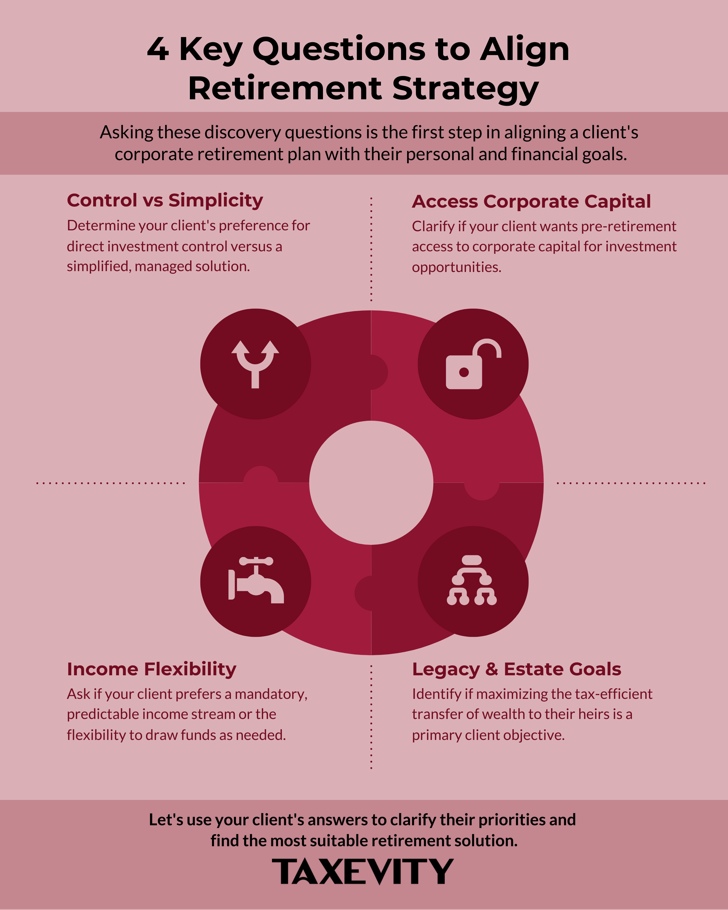 Click to view four key questions for client retirement planning. Infographic titled "4 Key Questions to Align Retirement Strategy." It lists four discovery questions for accountants to ask clients regarding control vs. simplicity, access to capital, income flexibility, and legacy goals.