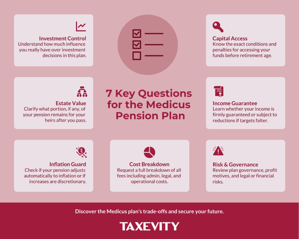 Infographic by Taxevity: '7 Key Questions for the Medicus Pension Plan.' Lists checklist items for evaluating the plan: Investment Control, Capital Access, Estate Value, Income Guarantee, Inflation Guard, Cost Breakdown, and Risk & Governance.