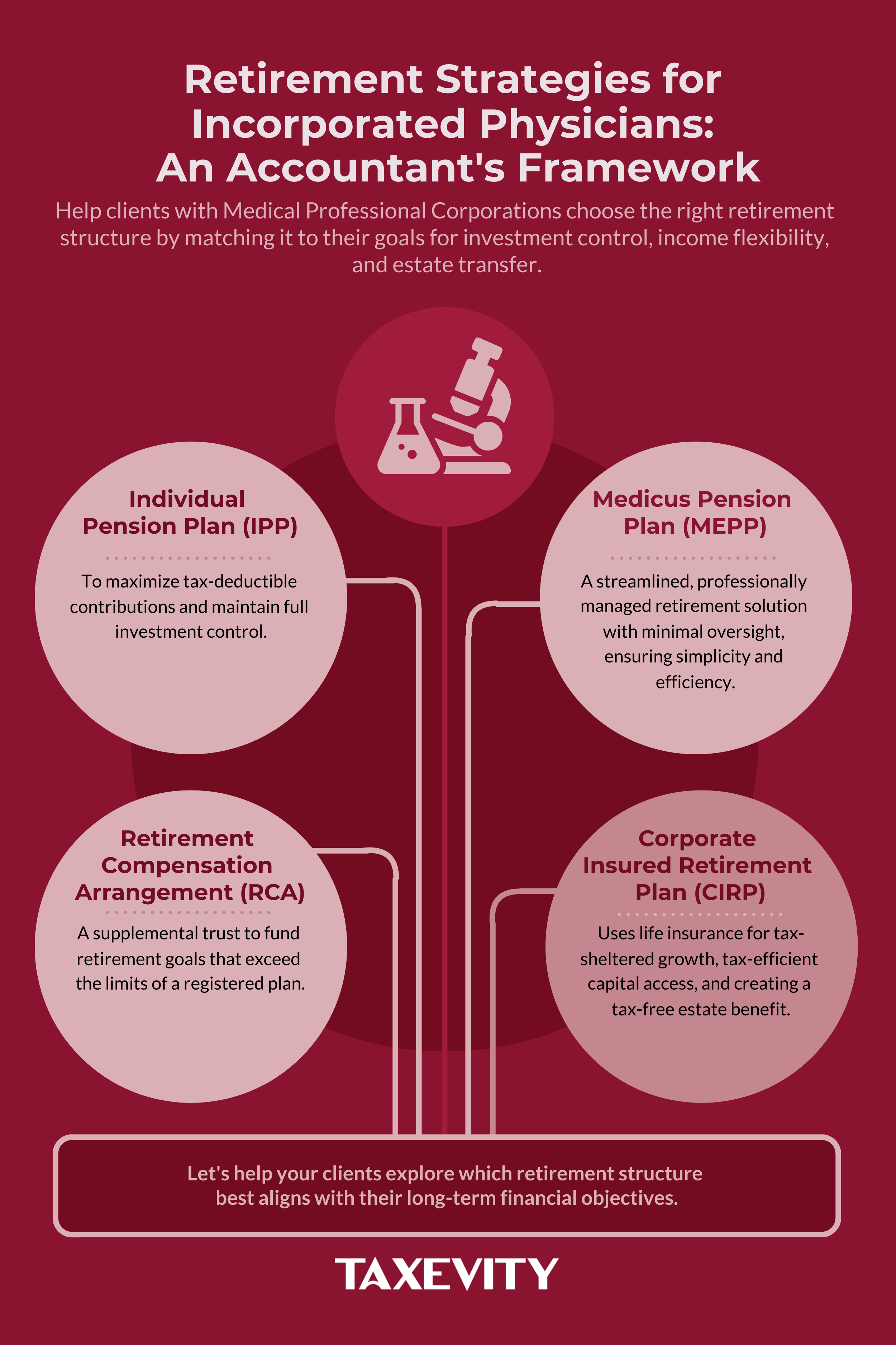 Click to view a summary of corporate retirement strategies for physicians. Infographic titled "Retirement Strategies for Incorporated Physicians: An Accountant's Framework." It shows four key options: Individual Pension Plan (IPP), Medicus Pension Plan (MEPP), Retirement Compensation Arrangement (RCA), and Corporate Insured Retirement Plan (CIRP), each with a brief description of its primary function.