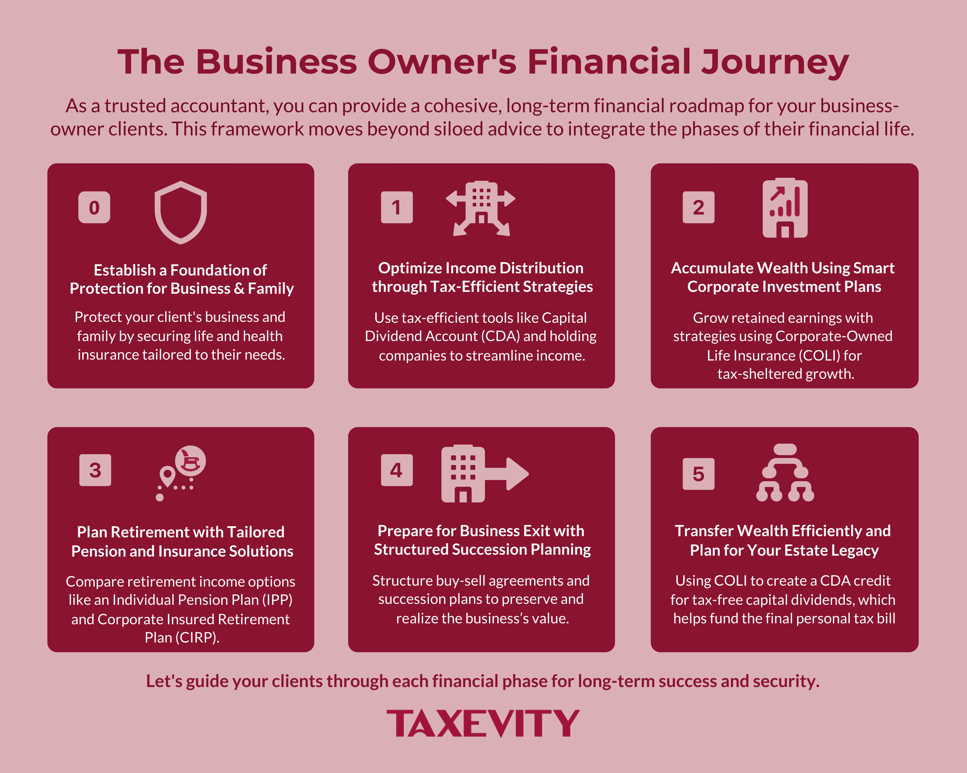 A flowchart showing the 6 stages of a business owner's financial journey, starting with protection, then income distribution, wealth accumulation, retirement planning, business exit, and finally wealth transfer.