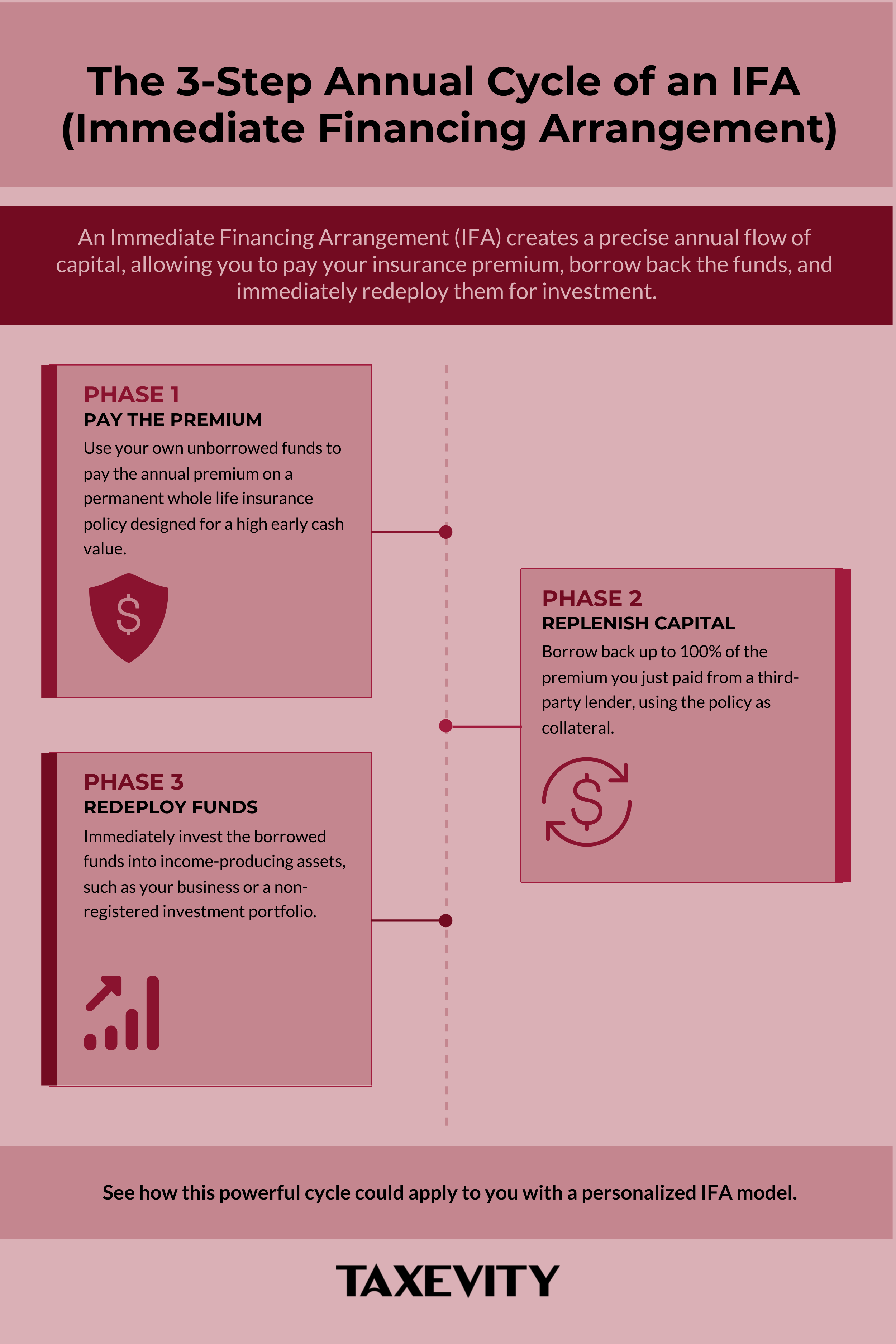 The 3-Step Annual Cycle of an Immediate Financing Arrangement (IFA) Infographic showing the 3-step annual cycle of an IFA: Phase 1 is paying the premium, Phase 2 is replenishing capital by borrowing, and Phase 3 is redeploying the funds into investments.