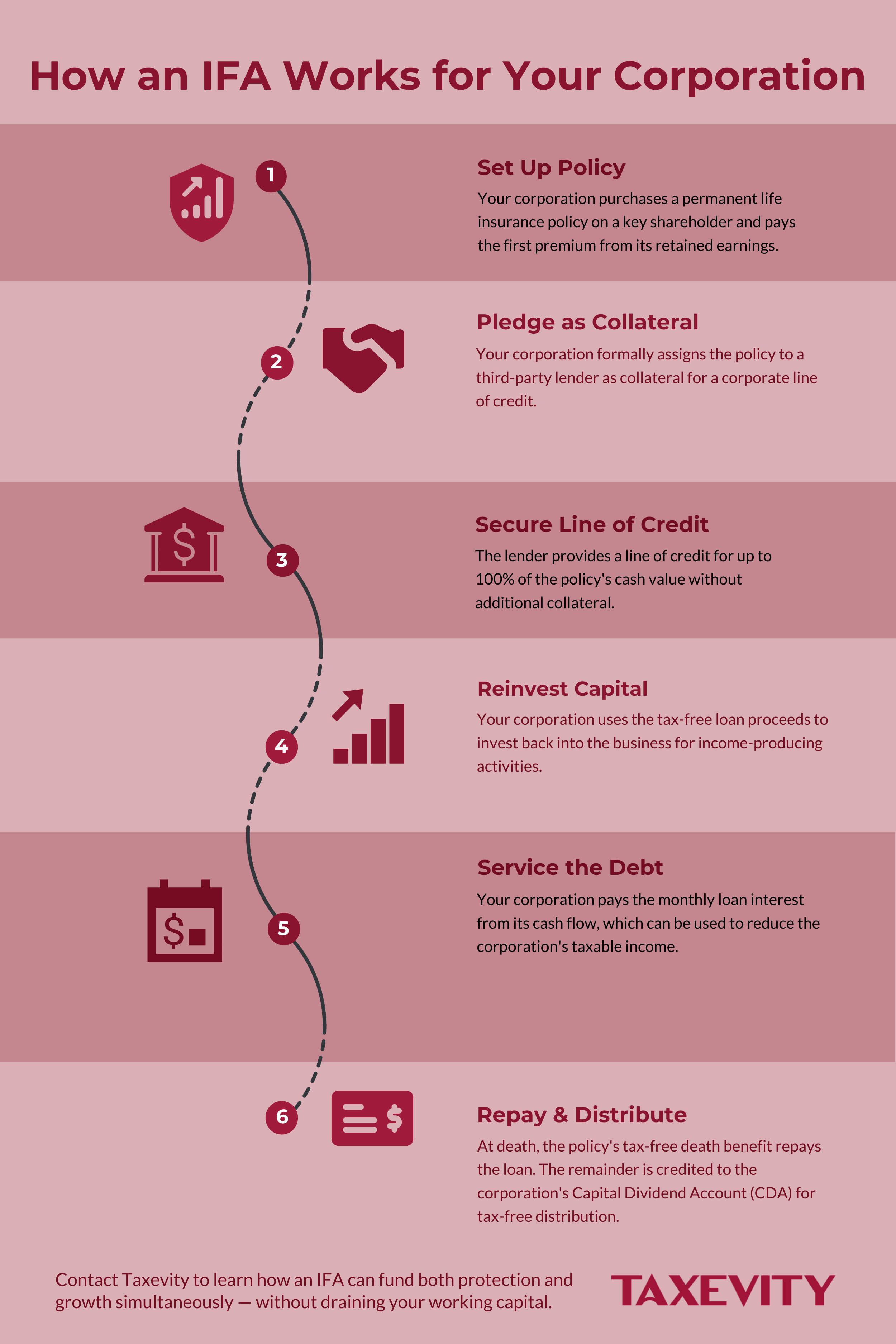 Click to view a visual guide to the 6-step IFA process for a corporation. A 6-step process infographic illustrating how an Immediate Financing Arrangement (IFA) works for a corporation. The steps shown are setting up the policy, pledging it as collateral, securing credit, reinvesting capital, servicing debt, and repaying the loan.