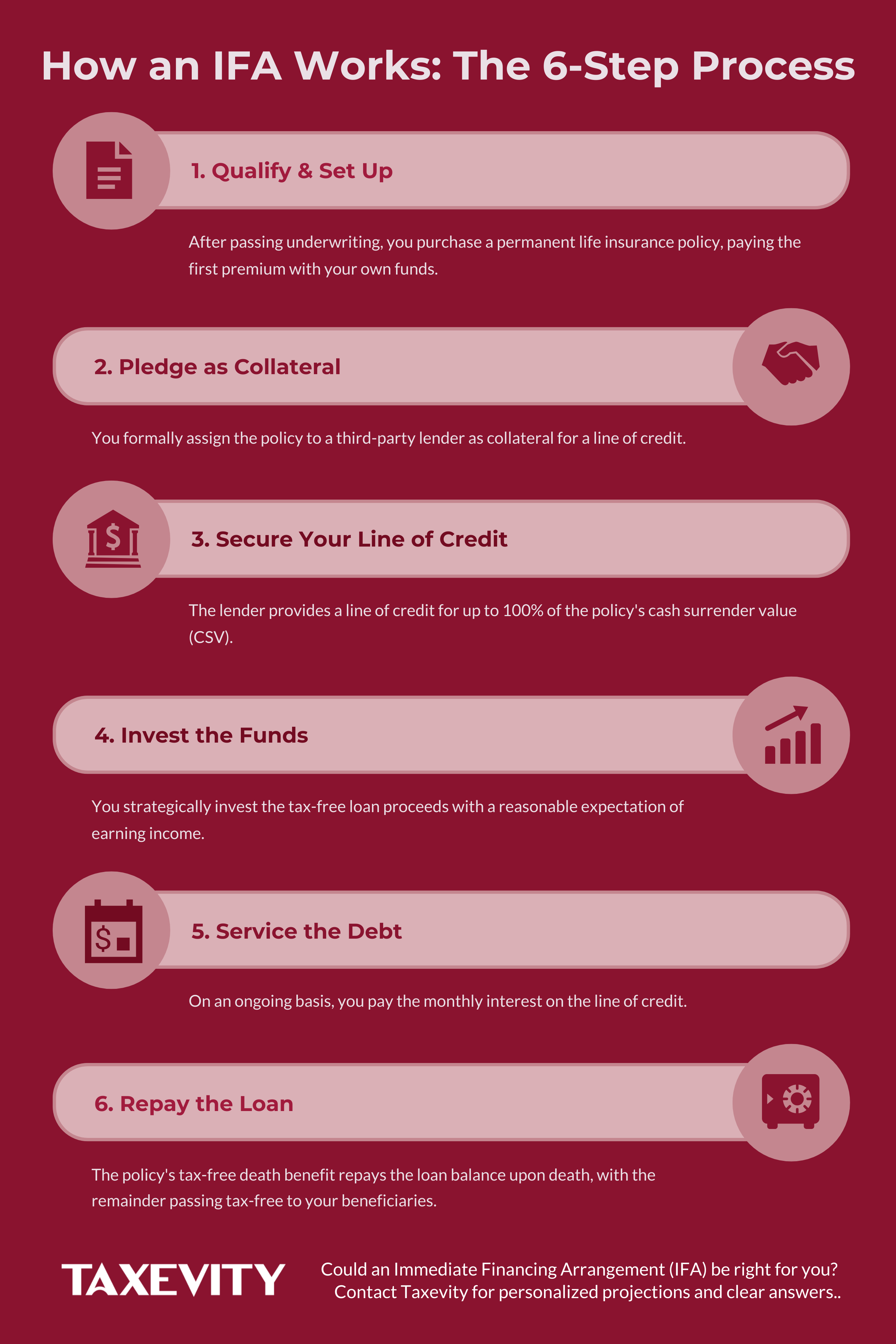 Click to view a simple 6-step guide to the Immediate Financing Arrangement (IFA) process. A 6-step infographic explaining how an Immediate Financing Arrangement (IFA) works. The process includes qualifying for a policy, pledging it as collateral, securing credit, investing funds, servicing debt, and repaying the loan.