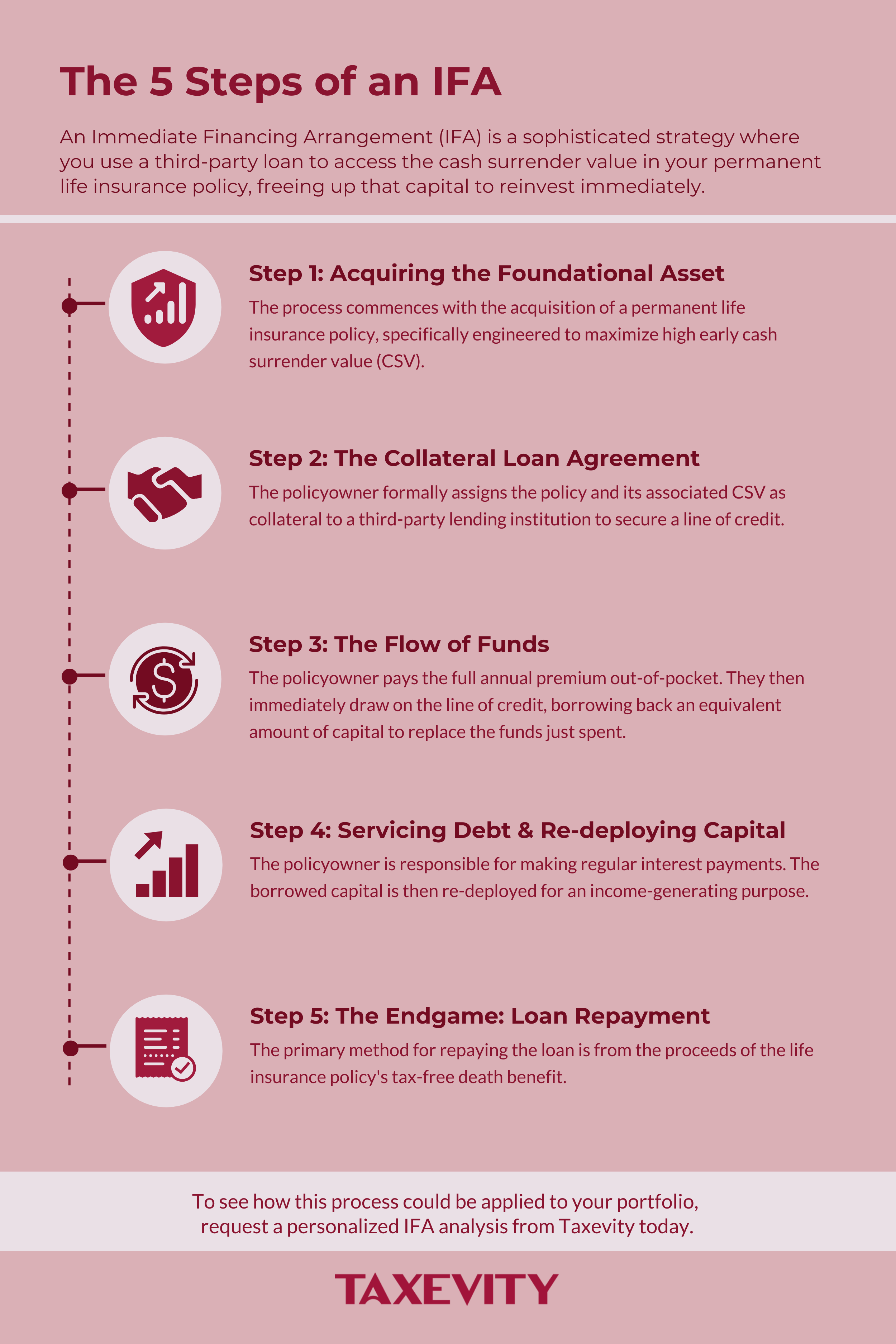 Click to view a visual guide to the 5-step transactional flow of an IFA. A 5-step process infographic explaining the mechanics of an Immediate Financing Arrangement (IFA). Steps include: 1) Acquiring the policy, 2) The collateral loan agreement, 3) The flow of funds, 4) Servicing debt and re-deploying capital, and 5) Loan repayment.