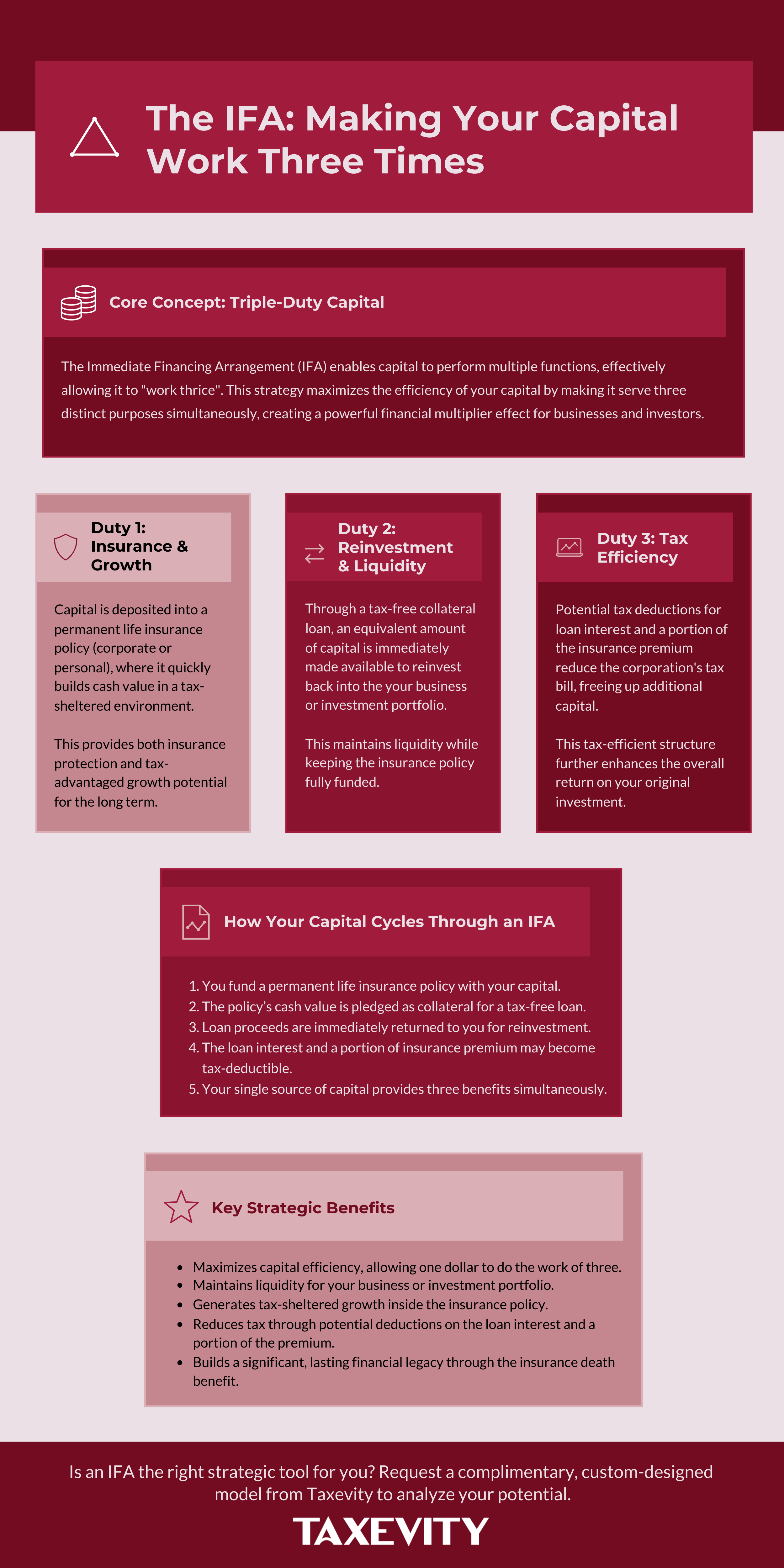 Click to view a detailed explanation of how an Immediate Financing Arrangement (IFA) maximizes capital efficiency. Infographic explaining the core concept of an Immediate Financing Arrangement (IFA). It shows how a single source of capital performs three duties simultaneously: 1) Insurance & Growth, 2) Reinvestment & Liquidity, and 3) Tax Efficiency. The graphic also summarizes the IFA cycle and its key strategic benefits.