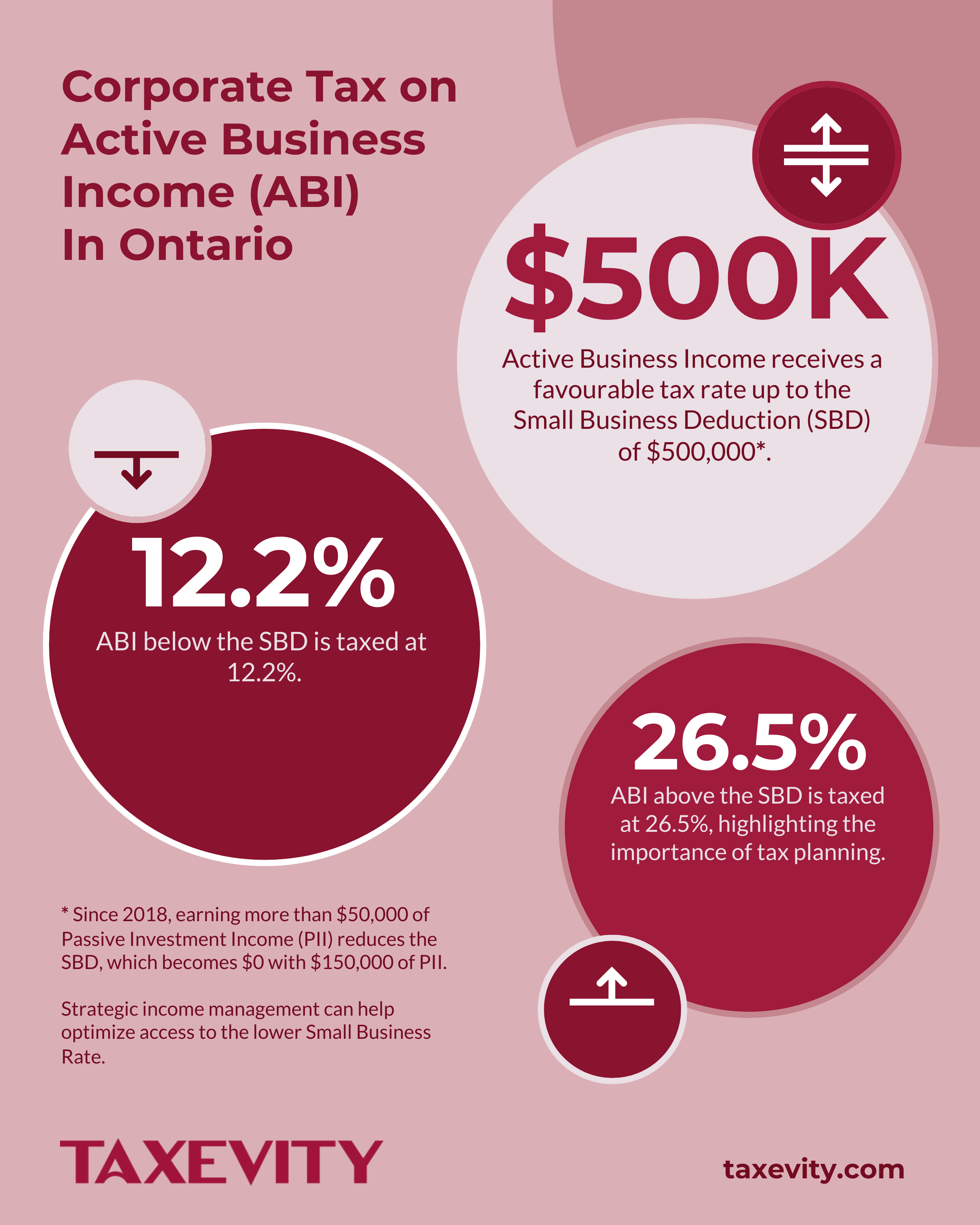 Infographic: Ontario CCPC Tax Rates on Active Business Income (ABI) Infographic illustrating Ontario's corporate tax rates on CCPC Active Business Income (ABI). Shows 12.2% tax rate below the $500K Small Business Deduction (SBD) threshold and 26.5% above. Includes footnote on passive income reducing federal SBD.