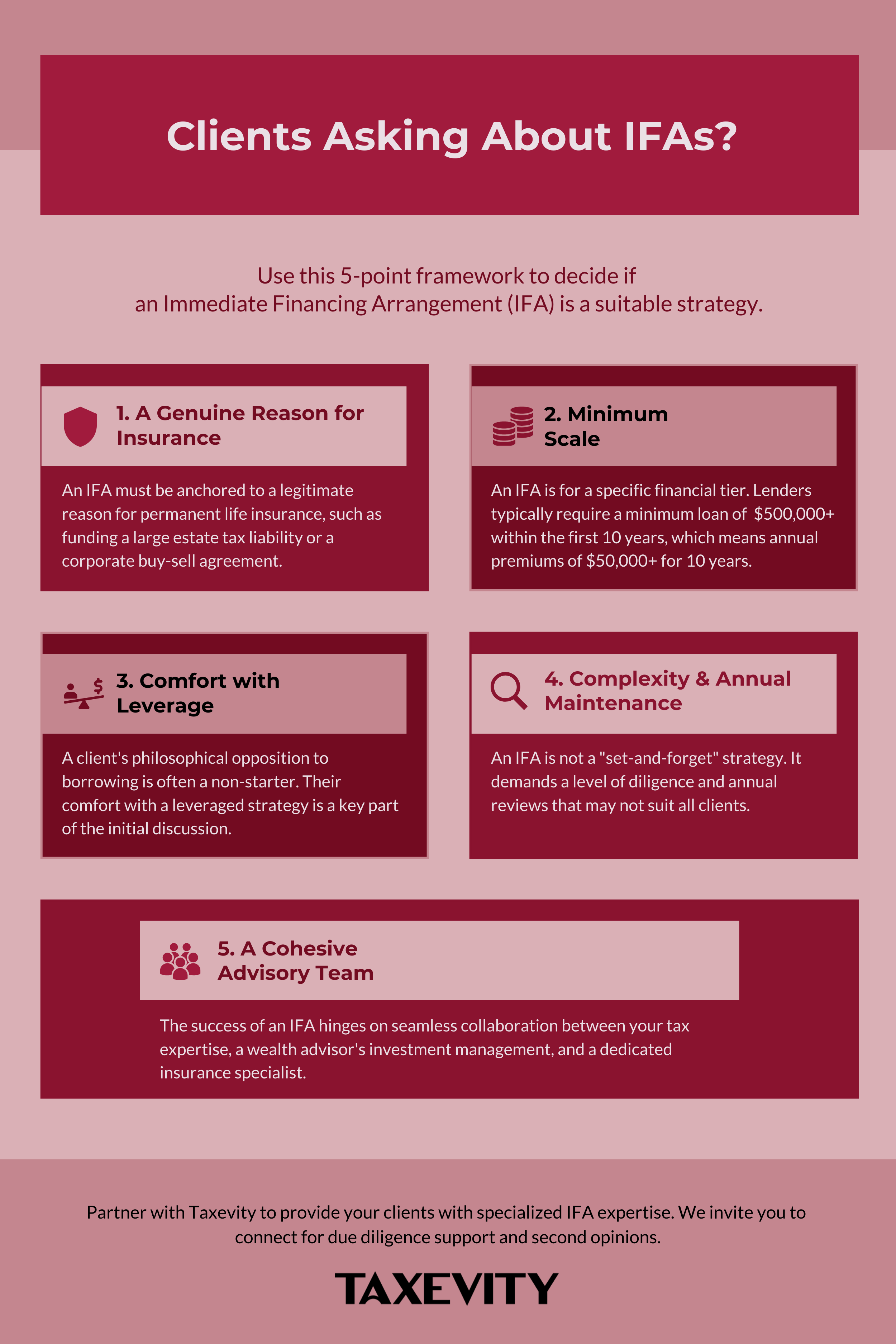 Accountant's 5-Point Framework for IFA Client Inquiries Infographic for accountants titled "Clients Asking About IFAs?". It presents a 5-point framework to determine IFA suitability, covering reason for insurance, minimum scale, comfort with leverage, complexity, and having a cohesive advisory team.