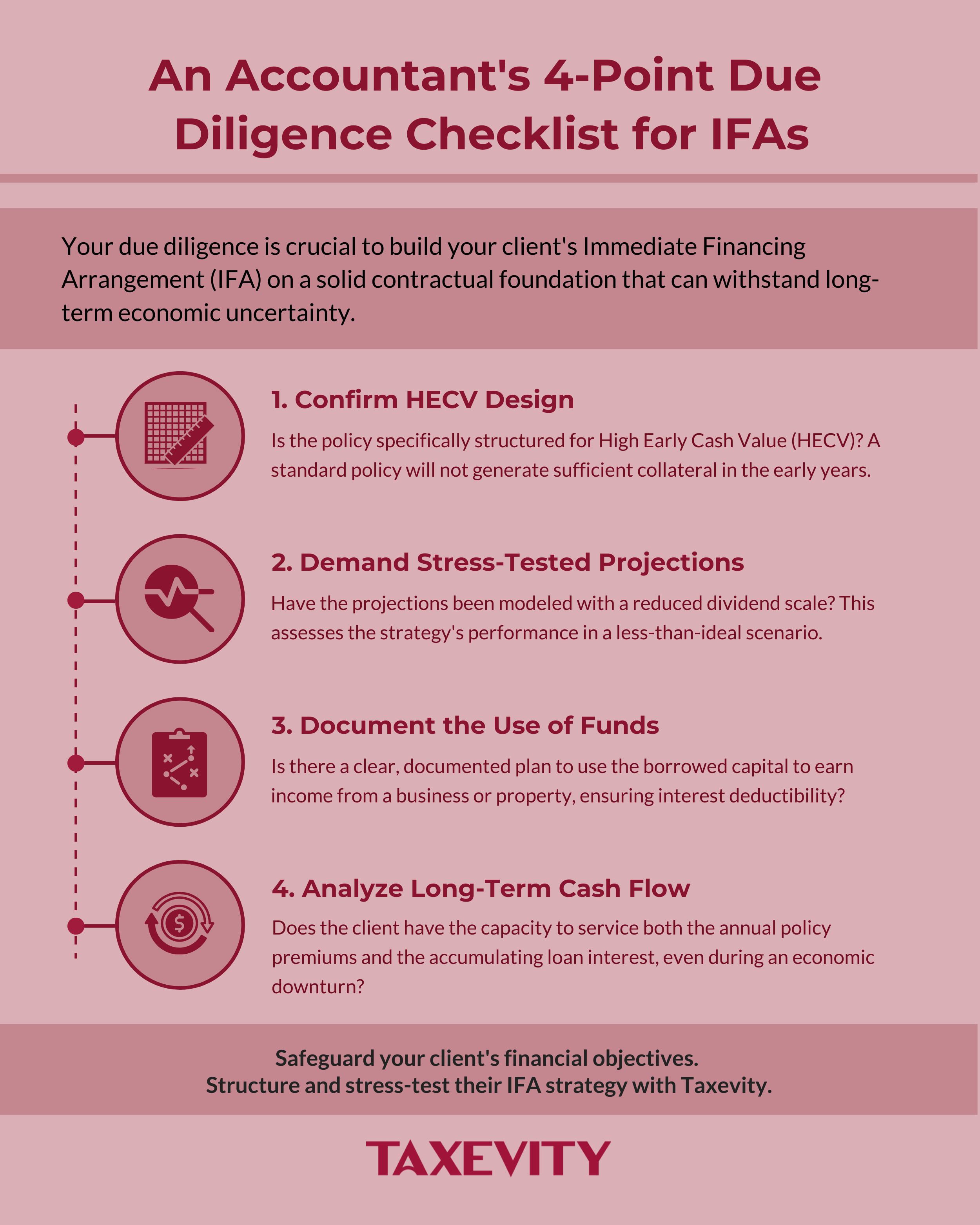 Infographic from Taxevity titled "An Accountant's 4-Point Due Diligence Checklist for IFAs." It lists four key checks: Confirm HECV Design, Demand Stress-Tested Projections, Document the Use of Funds, and Analyze Long-Term Cash Flow, each with an icon and explanatory text.