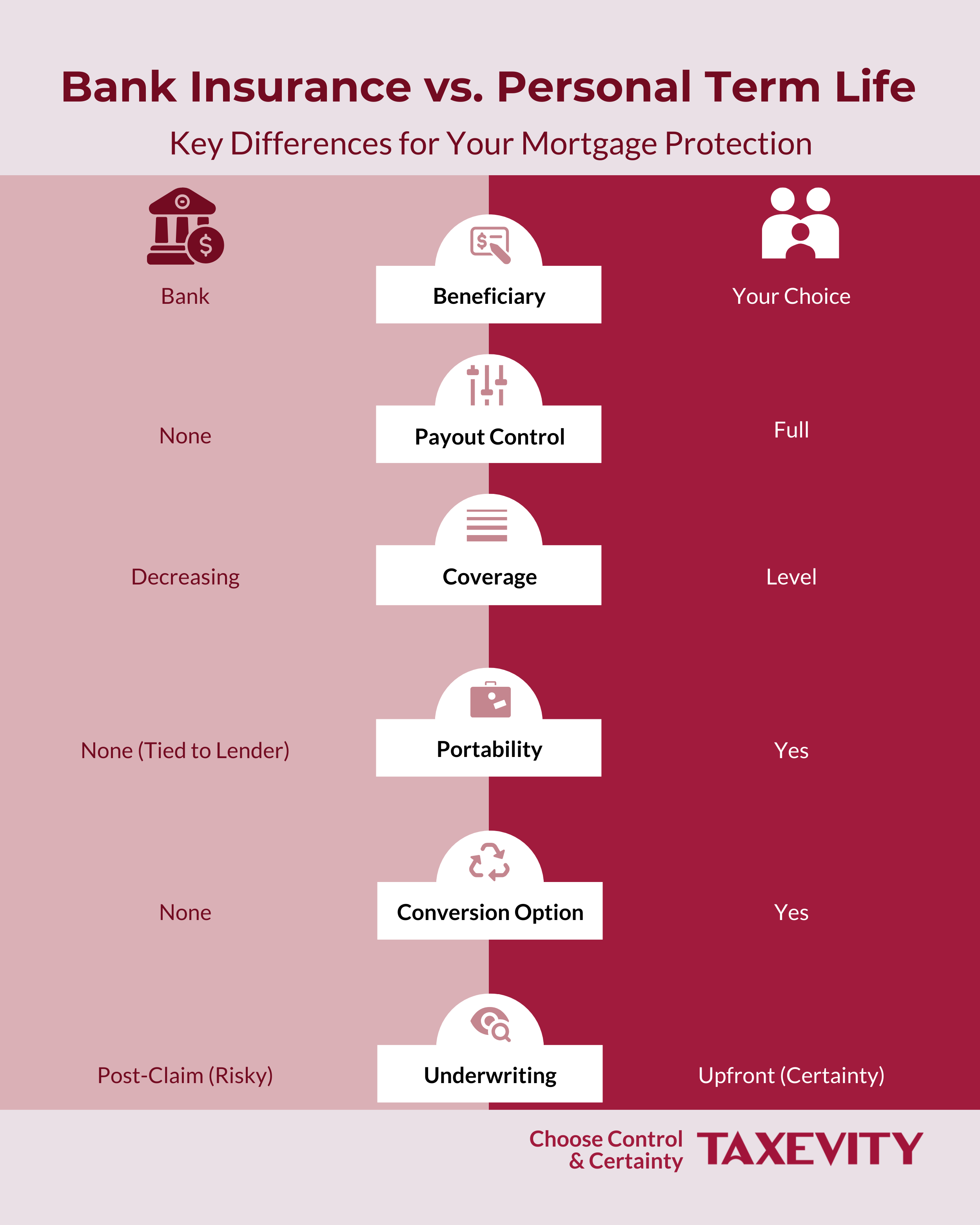 Comparison: Bank Mortgage Insurance vs Personal Term Life Insurance Infographic comparing Bank Mortgage Insurance vs Personal Term Life Insurance features including beneficiary, payout control, coverage, portability, conversion, and underwriting.