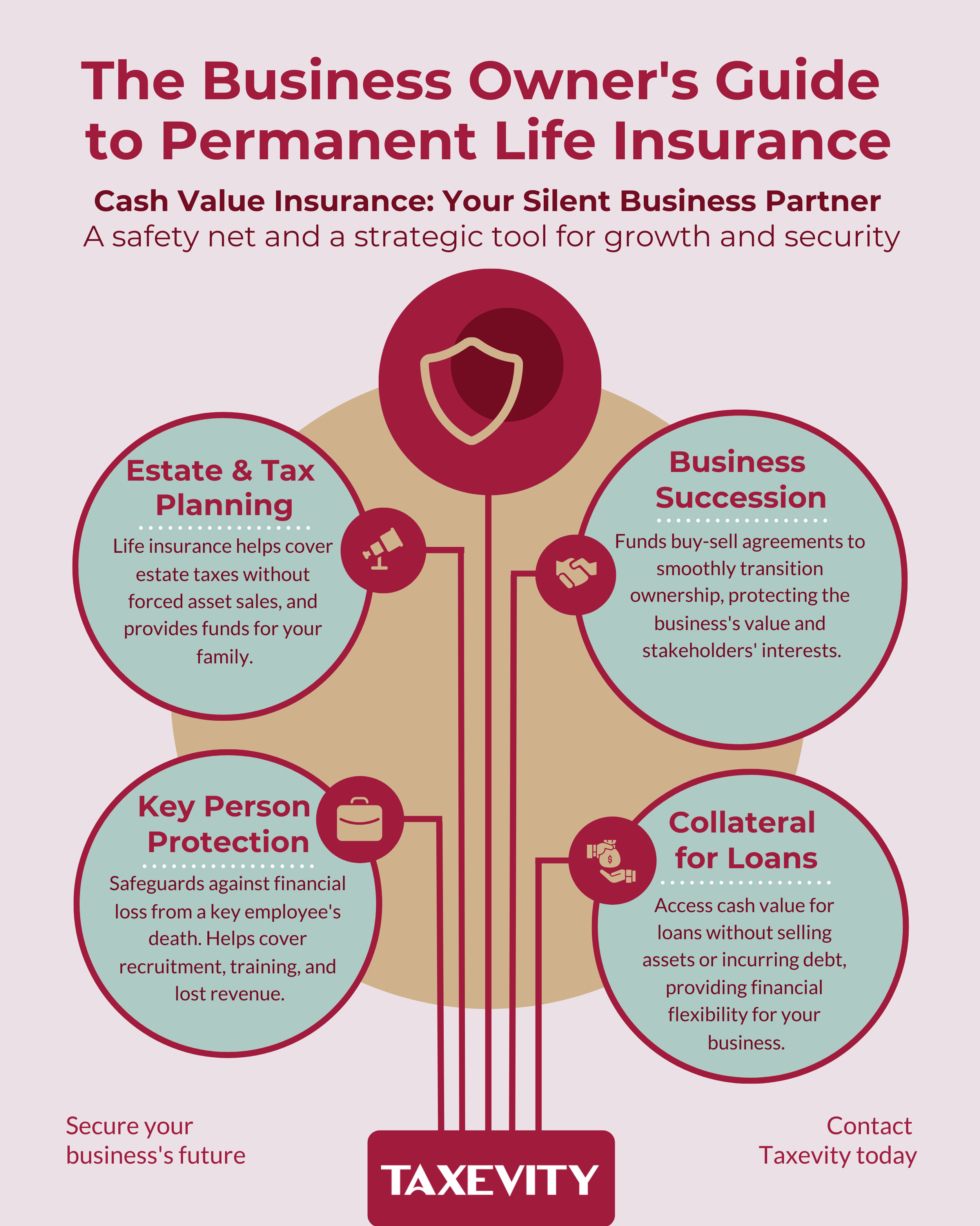 4 Roles of Permanent Insurance: Estate Planning, Succession, Protection, & Collateral axevity infographic "The Business Owner's Guide to Permanent Life Insurance" showing cash value insurance as a "Silent Business Partner" with four roles: Estate & Tax Planning, Business Succession funding, Key Person Protection, and Collateral for Loans.