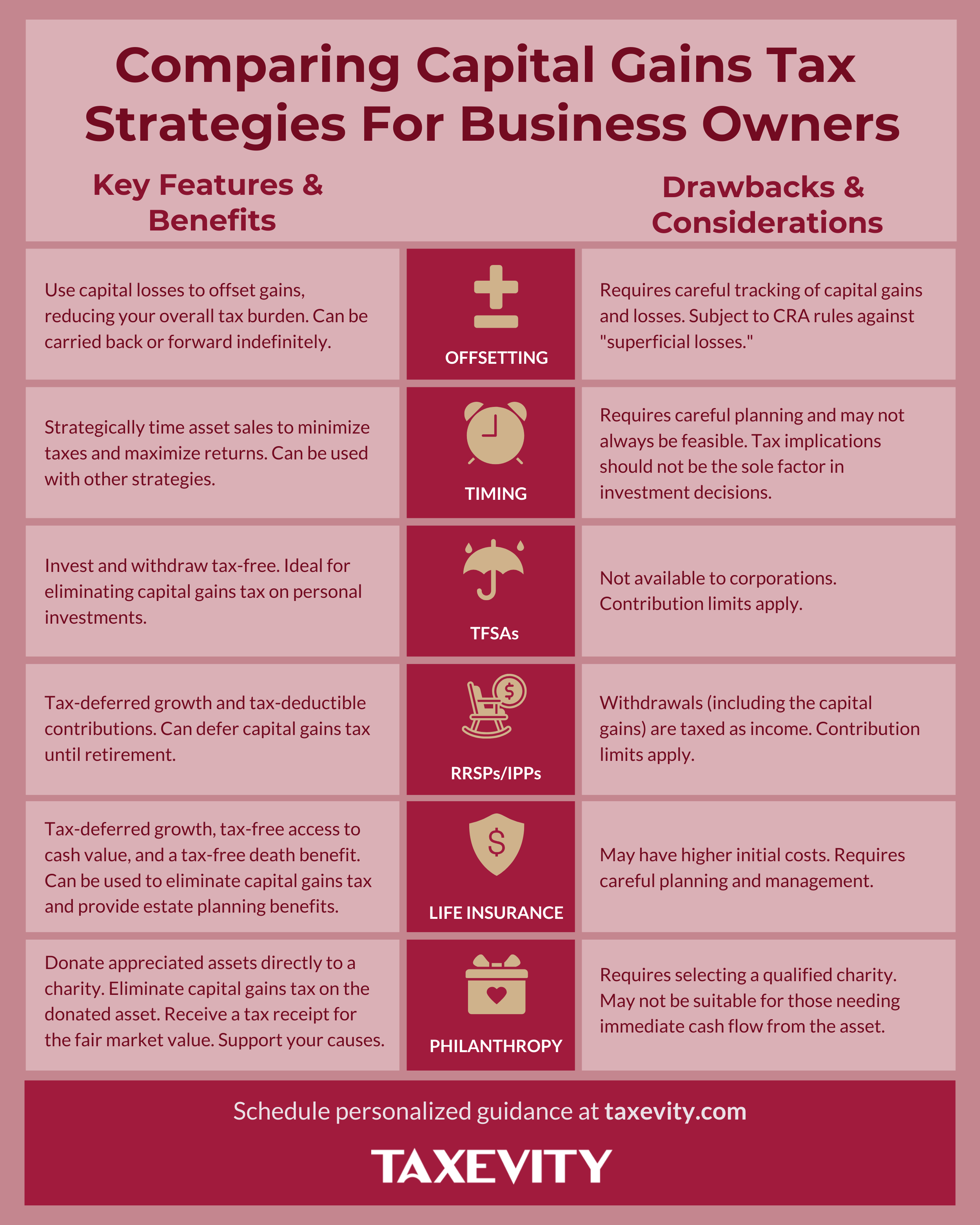 Comparison Table: Benefits and Drawbacks of Capital Gains Strategies details the features, benefits, and drawbacks of six strategies: Offsetting, Timing, TFSAs, RRSPs/IPPs, Life Insurance, and Philanthropy.