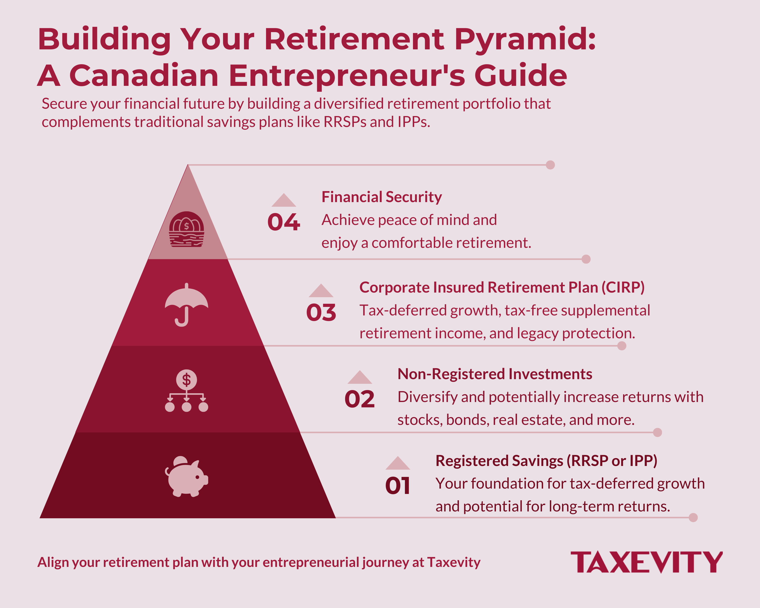 Retirement Pyramid: RRSP, Investments, CIRP, & Security Taxevity infographic "Building Your Retirement Pyramid: A Canadian Entrepreneur's Guide" displaying four levels of wealth structure: 1. Registered Savings (RRSP/IPP) as the foundation, 2. Non-Registered Investments for diversification, 3. Corporate Insured Retirement Plan (CIRP) for tax-free income, and 4. Financial Security.