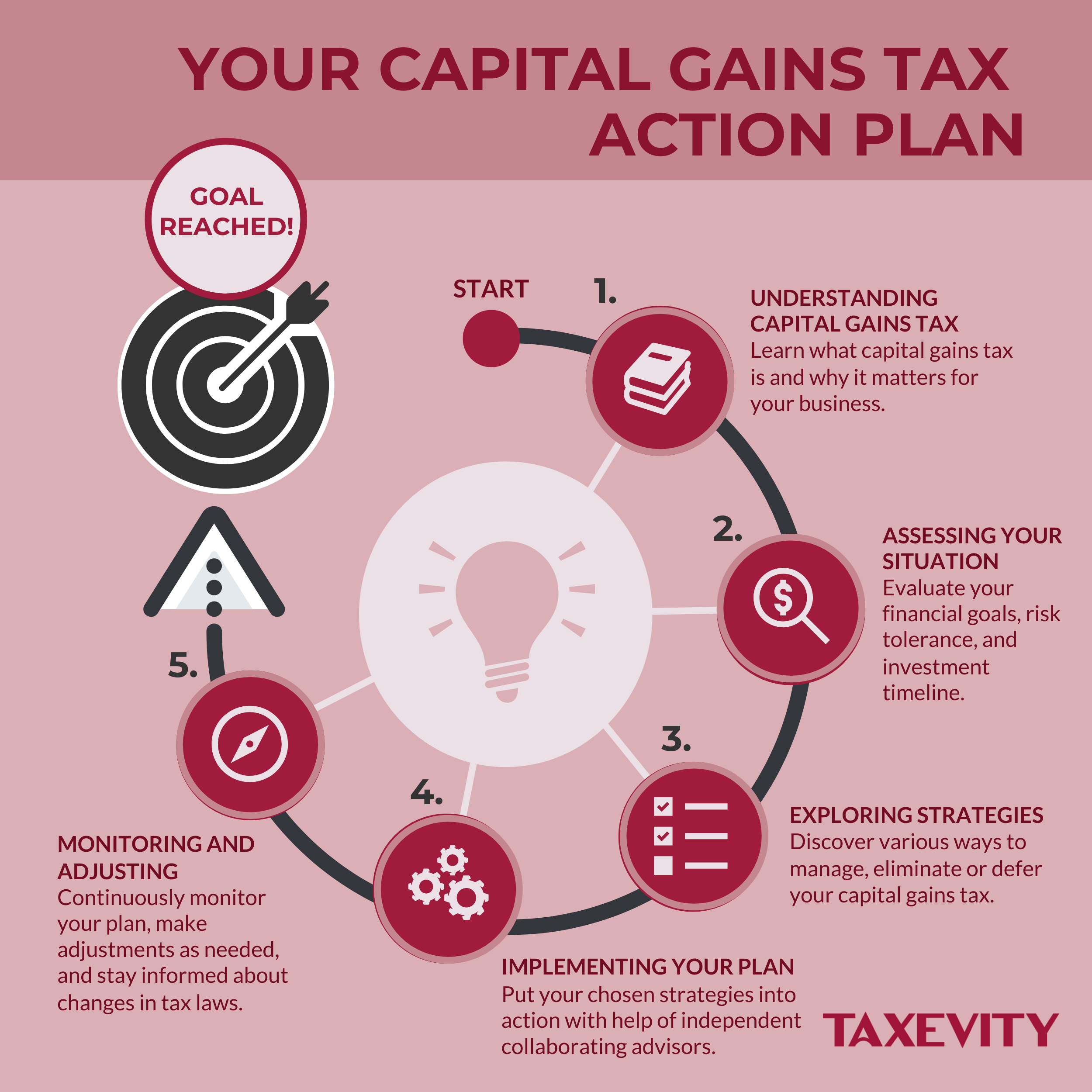 5-Step Action Plan: Understand, Assess, Strategize, Implement, Monitor Taxevity infographic "Your Capital Gains Tax Action Plan" displaying a 5-step roadmap: Understanding tax, Assessing your situation, Exploring strategies, Implementing with independent advisors, and Monitoring results.