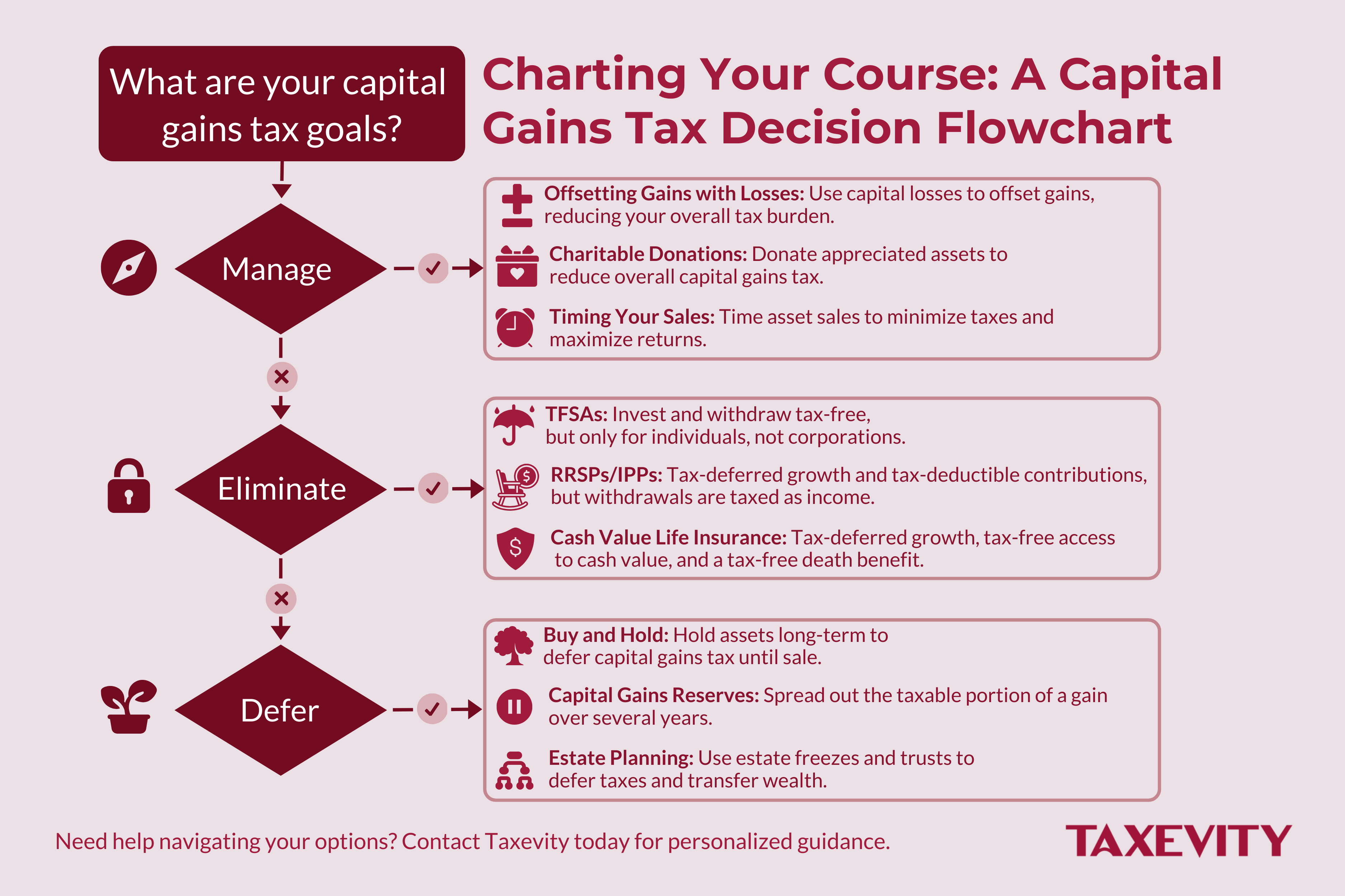 Capital Gains Tax Strategies: Manage, Eliminate, or Defer Taxevity flowchart titled 'Charting Your Course: A Capital Gains Tax Decision Flowchart.' It maps three strategies for Canadian business owners: Manage (offsetting losses, charitable donations), Eliminate (TFSA, RRSP/IPP, Cash Value Life Insurance), and Defer (buy and hold, reserves, estate planning).