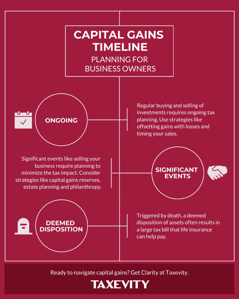 Capital Gains Timeline: Ongoing, Significant Events, and Deemed Disposition Taxevity infographic "Capital Gains Timeline Planning for Business Owners" detailing three stages: Ongoing management, Significant Events like business sales, and Deemed Disposition at death, highlighting how Life Insurance helps pay the final tax bill.