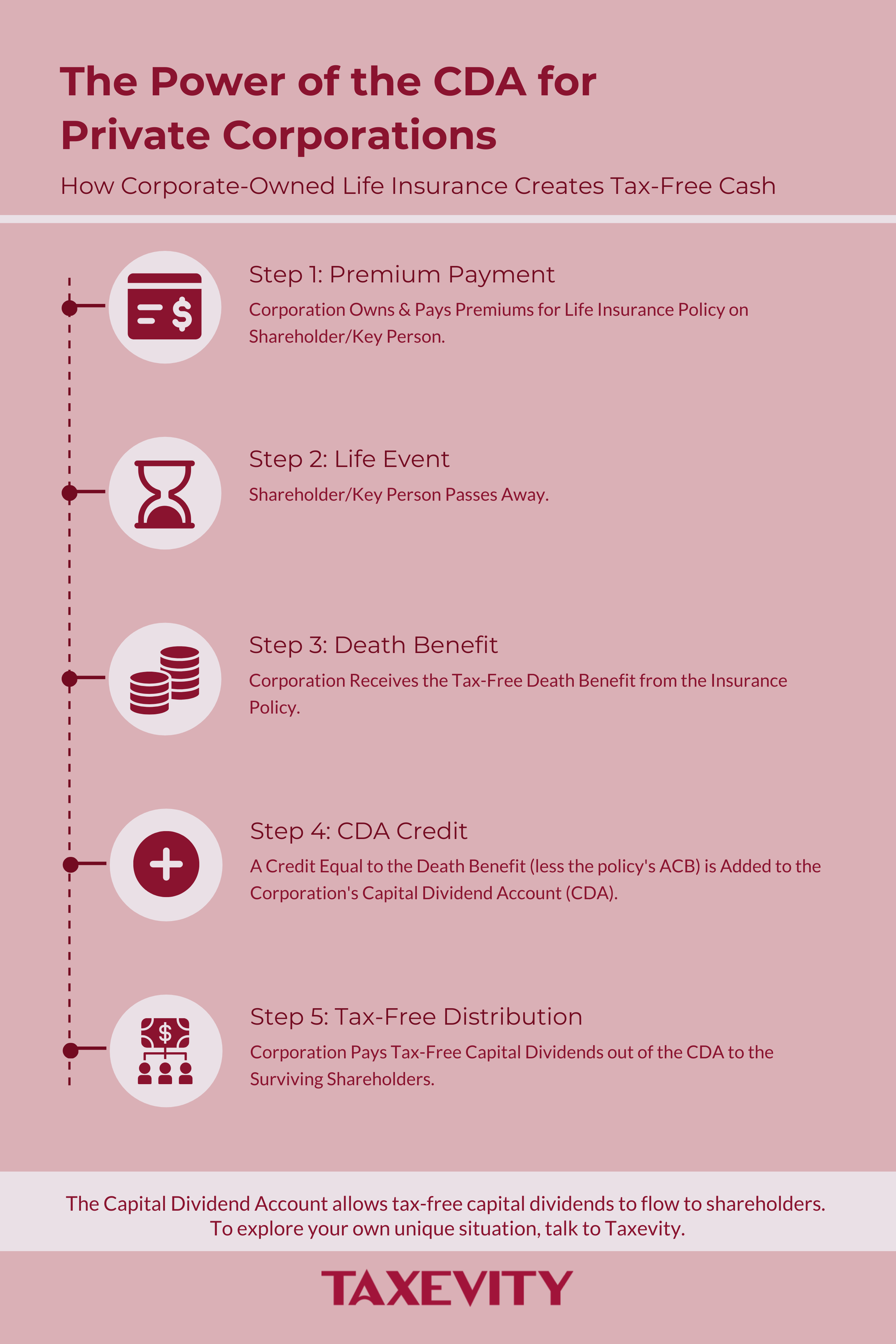 The Capital Dividend Account (CDA) Process with Corporate Life Insurance Process infographic explaining how corporate-owned life insurance utilizes the Capital Dividend Account (CDA) to provide tax-free cash to shareholders of private corporations; relevant for wealth advisors.