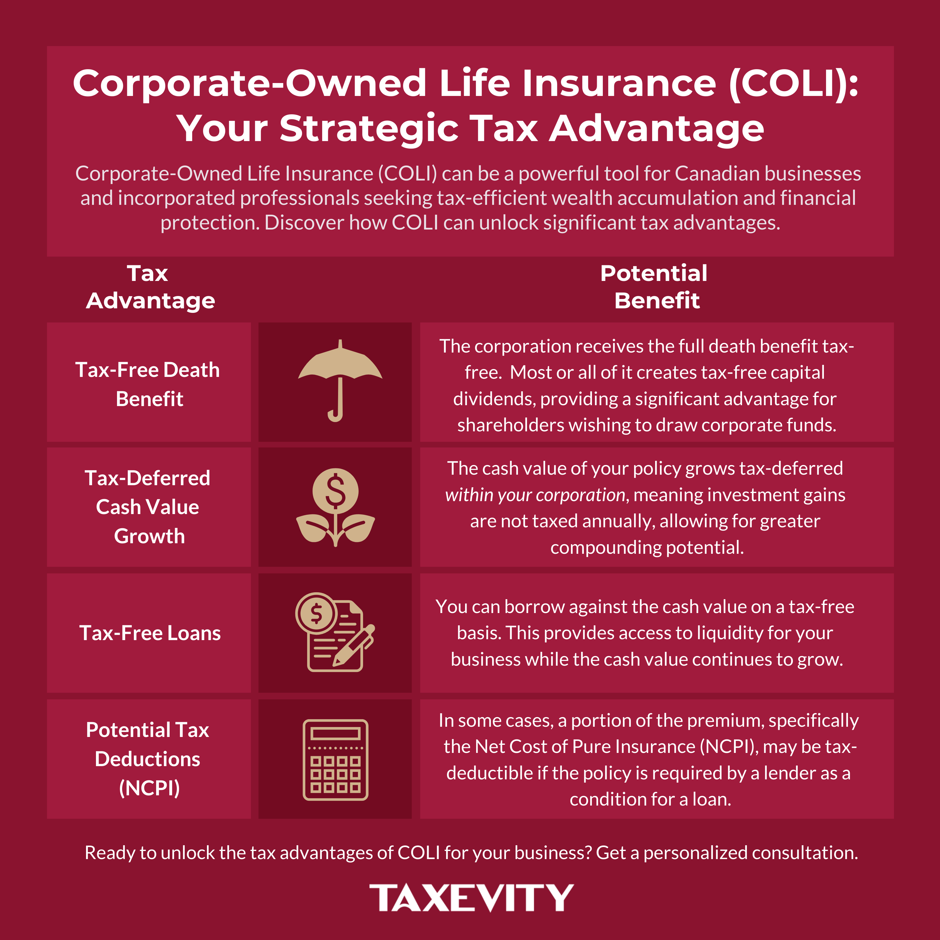 4 COLI Advantages: Tax-Free Benefit, Deferred Growth, Loans, & NCPI Deductions Taxevity infographic "Corporate-Owned Life Insurance (COLI): Your Strategic Tax Advantage" listing four key benefits: Tax-Free Death Benefit (via Capital Dividends), Tax-Deferred Cash Value Growth, Tax-Free Loans for liquidity, and Potential Tax Deductions (NCPI) for collateral assignment.