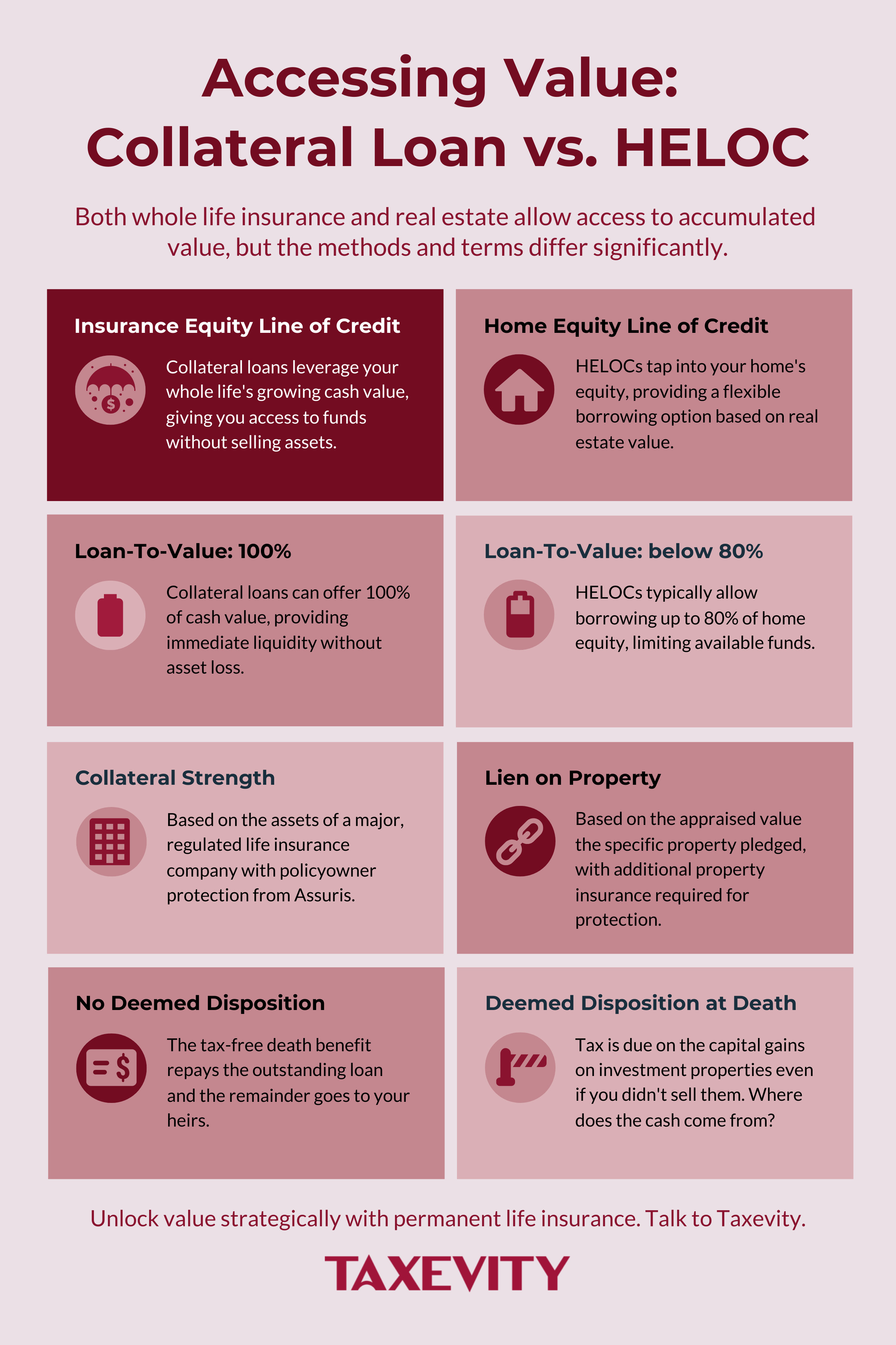 A visual guide comparing a collateral loan with a HELOC Infographic comparing Collateral Loans from whole life insurance versus HELOCs, covering access, LTV, collateral strength, and tax treatment at death.