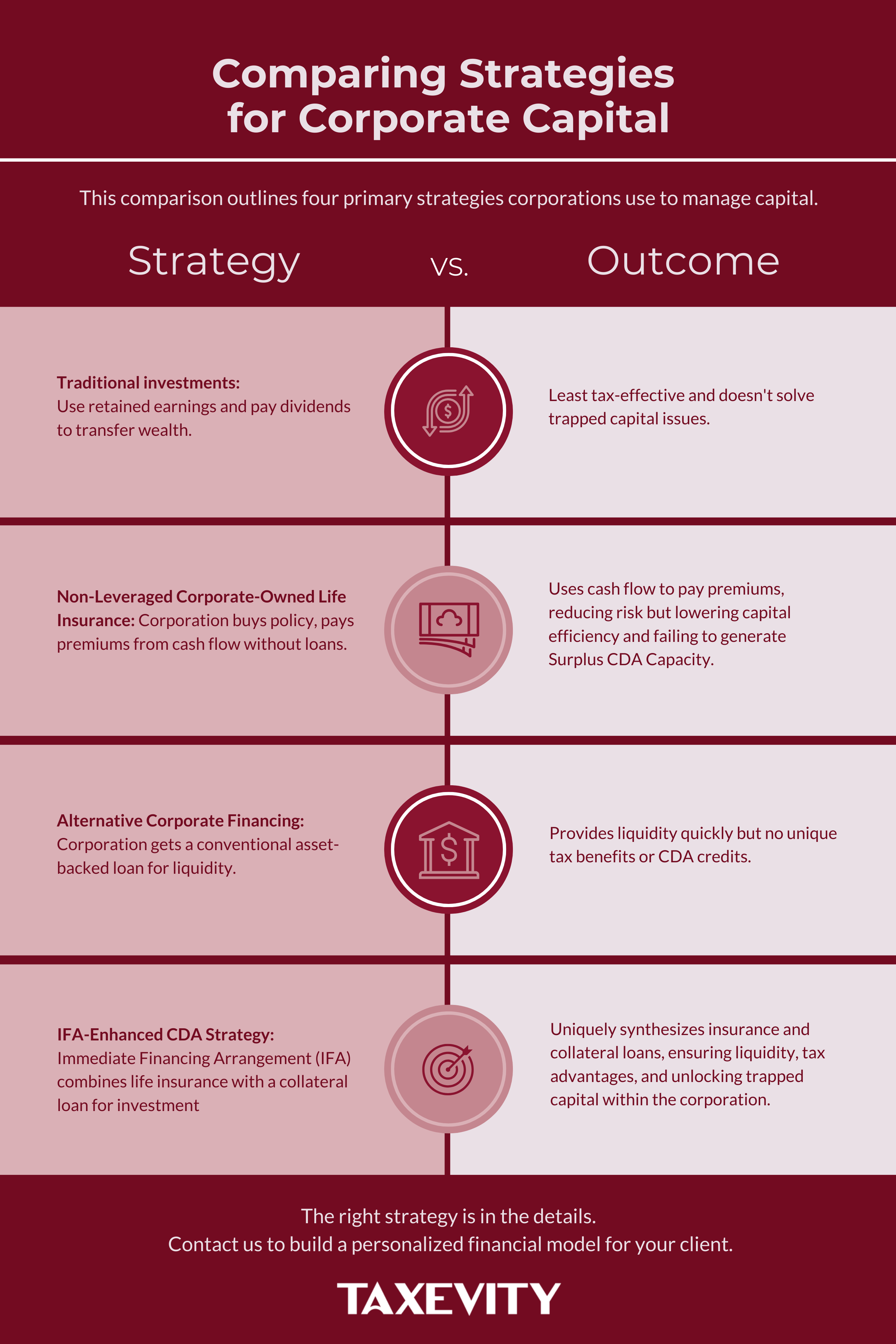 A comparison of four strategies for managing corporate capital and wealth extraction. An infographic from Taxevity comparing four strategies for corporate capital. It shows that traditional investments are tax-ineffective, non-leveraged insurance lacks capital efficiency, and alternative financing has no tax benefits. It highlights the IFA-Enhanced CDA Strategy as uniquely able to unlock trapped capital.