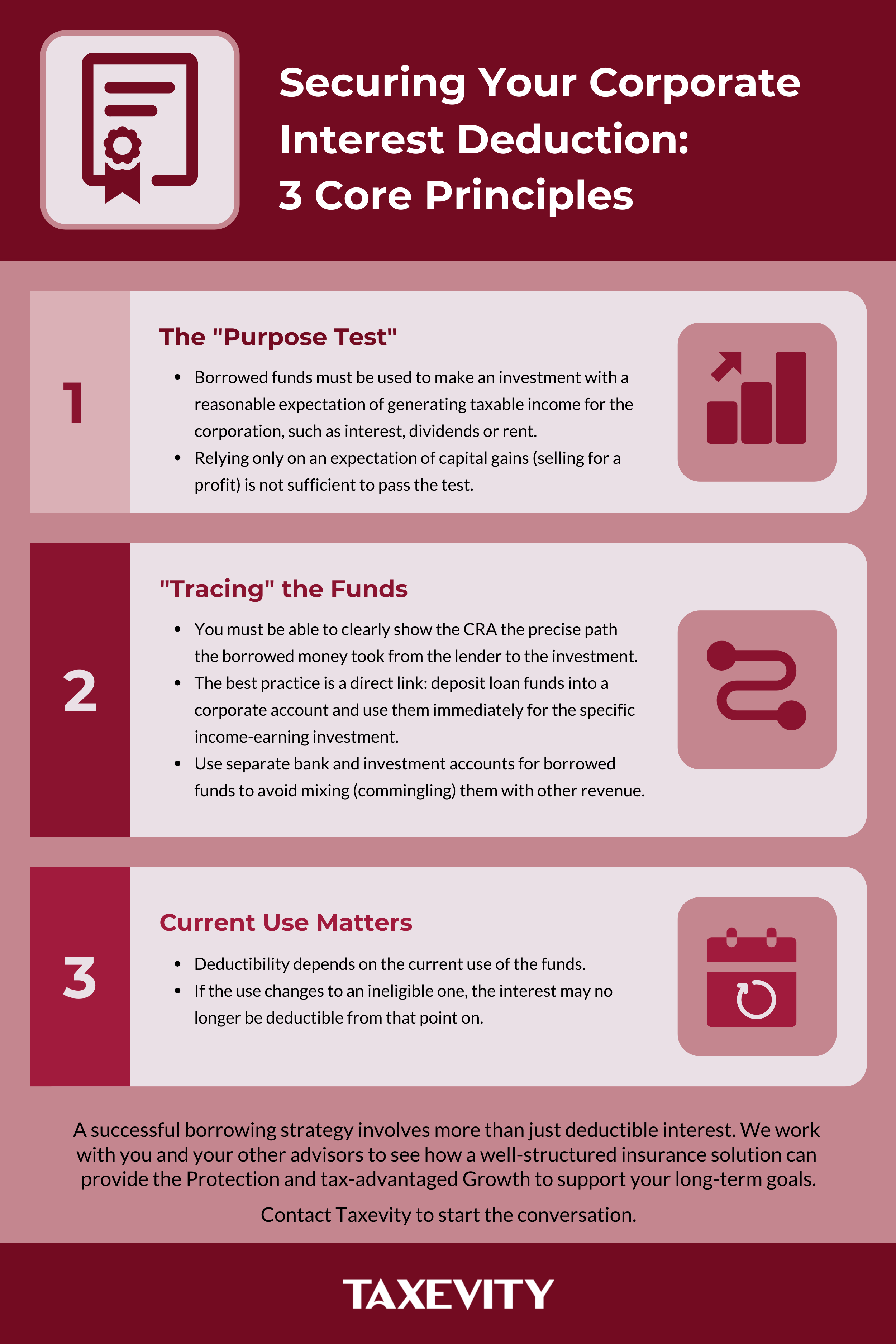 A visual guide to the core principles of corporate interest deductibility in Canada. "Securing Your Corporate Interest Deduction: 3 Core Principles". It lists the three principles for business owners: 1. The Purpose Test, requiring a reasonable expectation of income. 2. Tracing the Funds, requiring a clear link from loan to investment. 3. Current Use Matters, stating deductibility depends on the current use of funds.