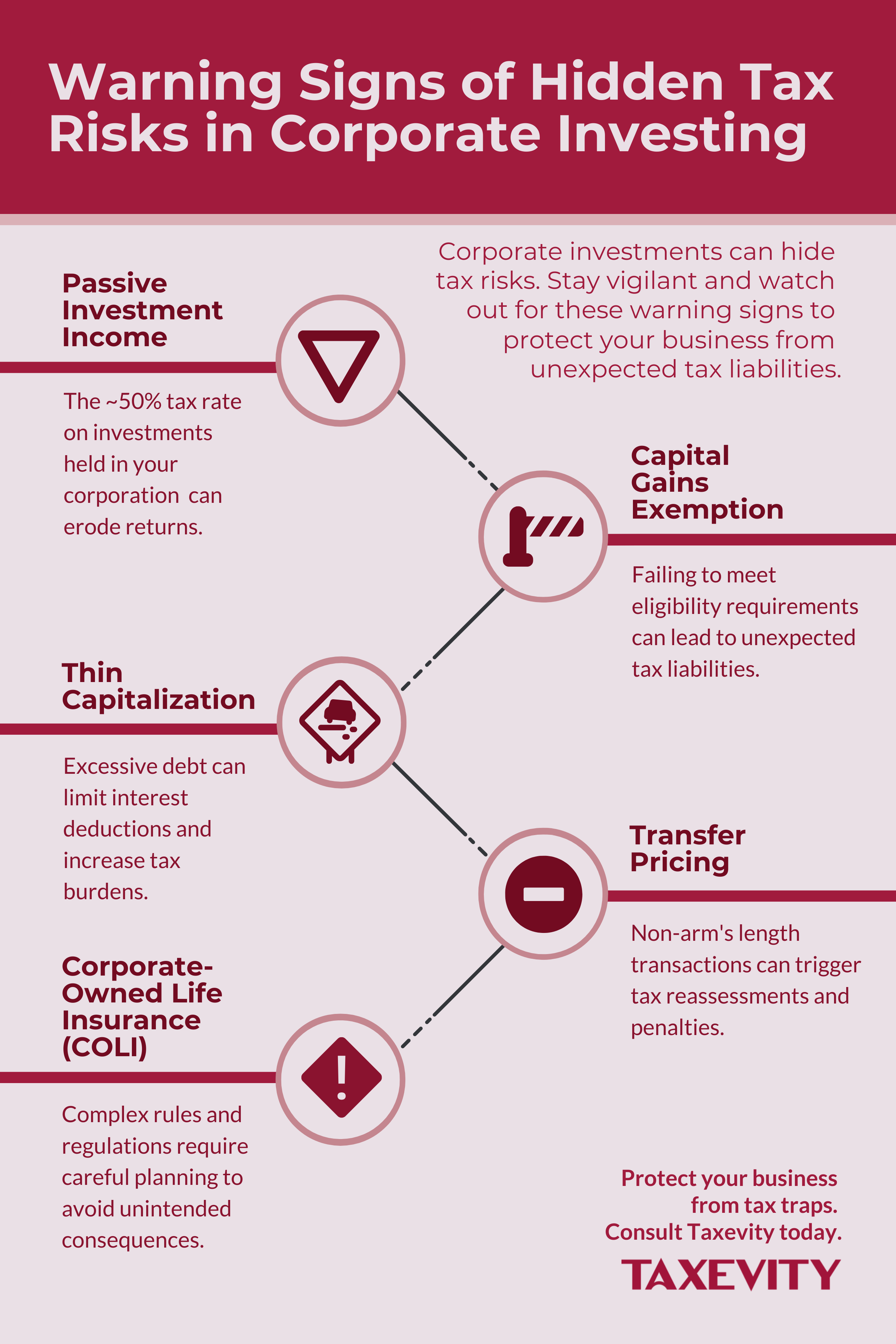 Taxevity infographic "Warning Signs of Hidden Tax Risks in Corporate Investing" detailing five risks: Passive Investment Income (~50% tax rate), Capital Gains Exemption eligibility, Thin Capitalization, Transfer Pricing, and complex Corporate-Owned Life Insurance (COLI) rules.