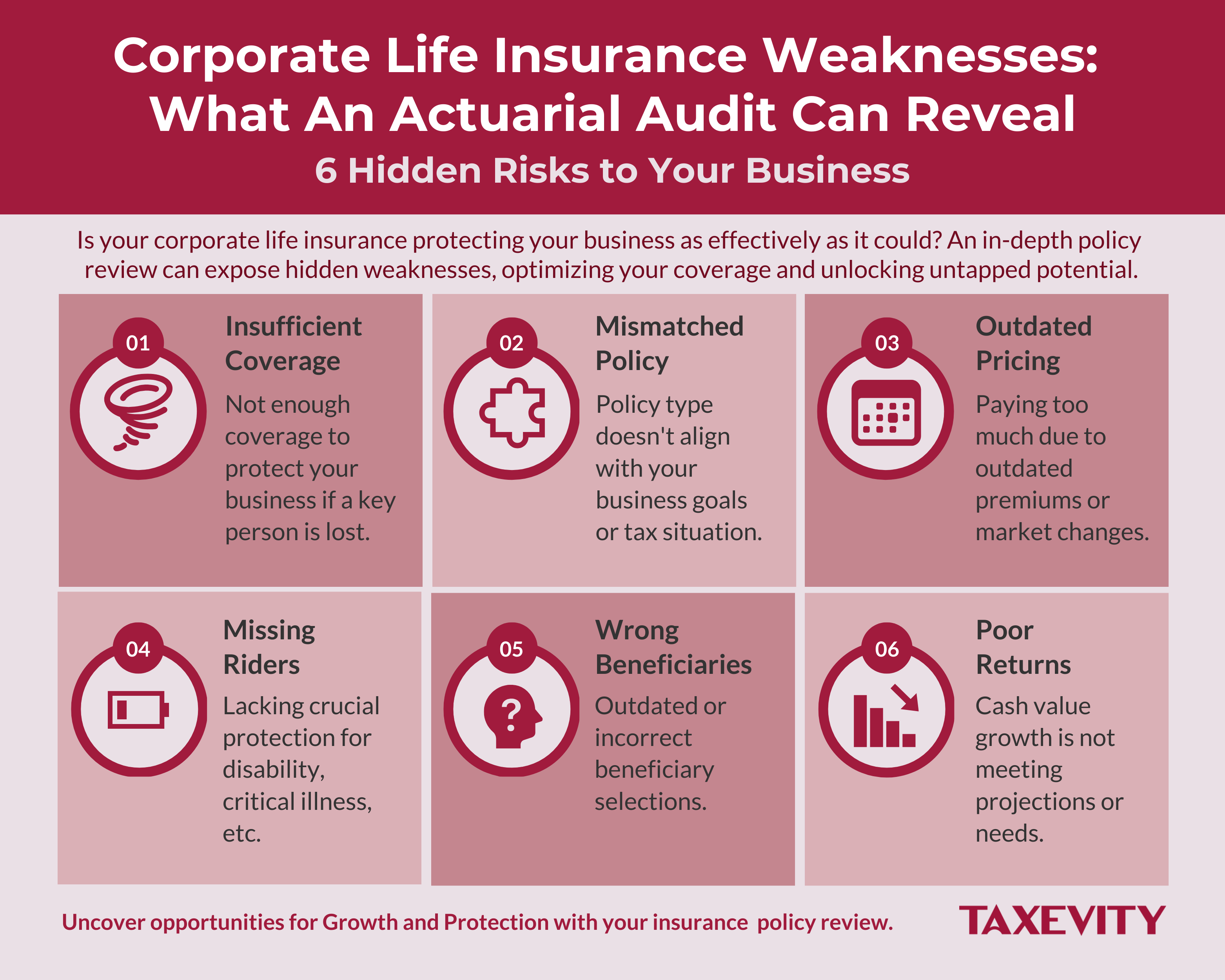 Taxevity infographic "Corporate Life Insurance Weaknesses: What An Actuarial Audit Can Reveal" listing 6 hidden risks: Insufficient Coverage, Mismatched Policy, Outdated Pricing, Missing Riders, Wrong Beneficiaries, and Poor Returns on cash value.