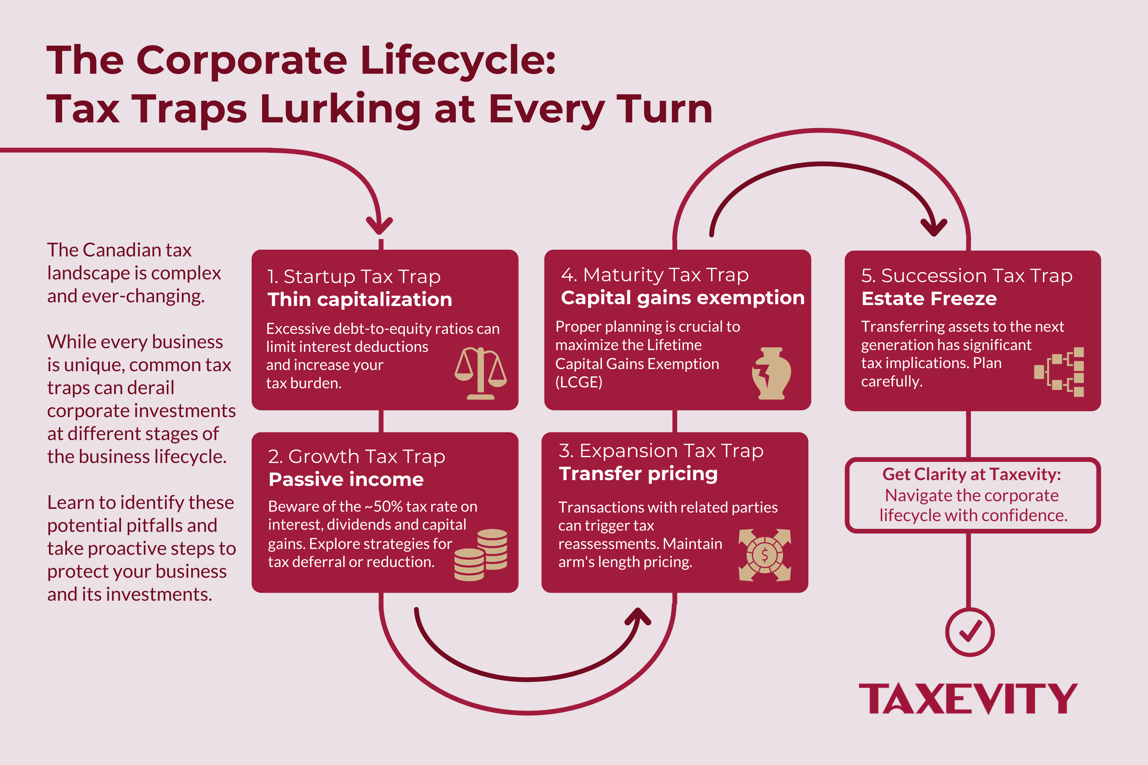 Taxevity infographic "The Corporate Lifecycle: Tax Traps Lurking at Every Turn" mapping five specific risks to business stages: Thin capitalization (Startup), Passive income (Growth), Transfer pricing (Expansion), Capital Gains Exemption (Maturity), and Estate Freeze complexities (Succession).
