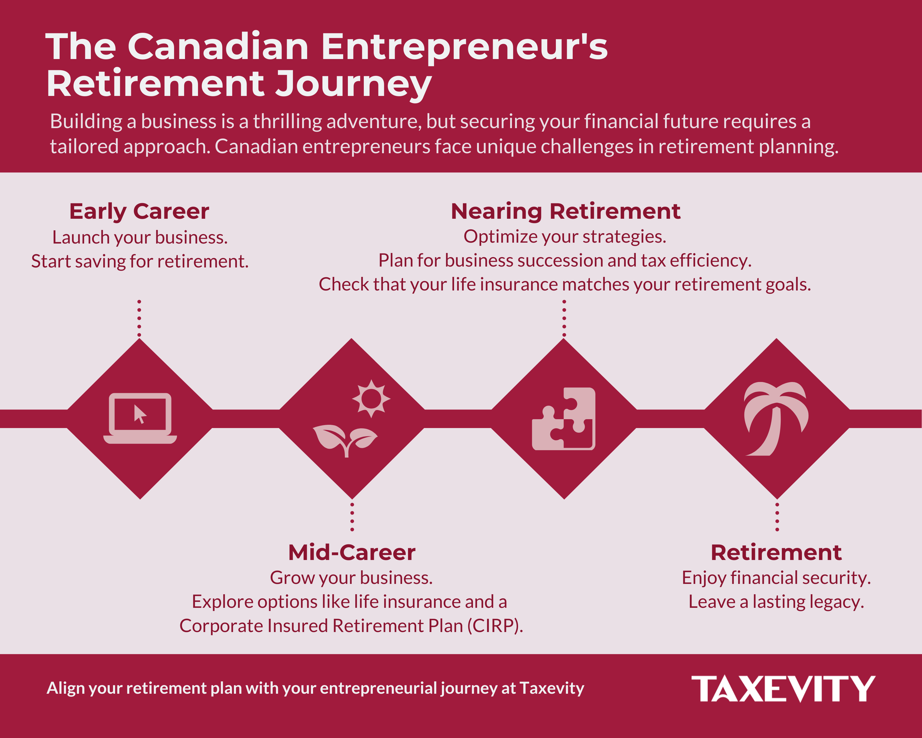 Entrepreneur Retirement Roadmap: Early, Mid, Late Career & Legacy Taxevity infographic "The Canadian Entrepreneur's Retirement Journey" timeline showing four stages: Early Career (launch), Mid-Career (growth and CIRP), Nearing Retirement (succession planning), and Retirement (legacy and security).