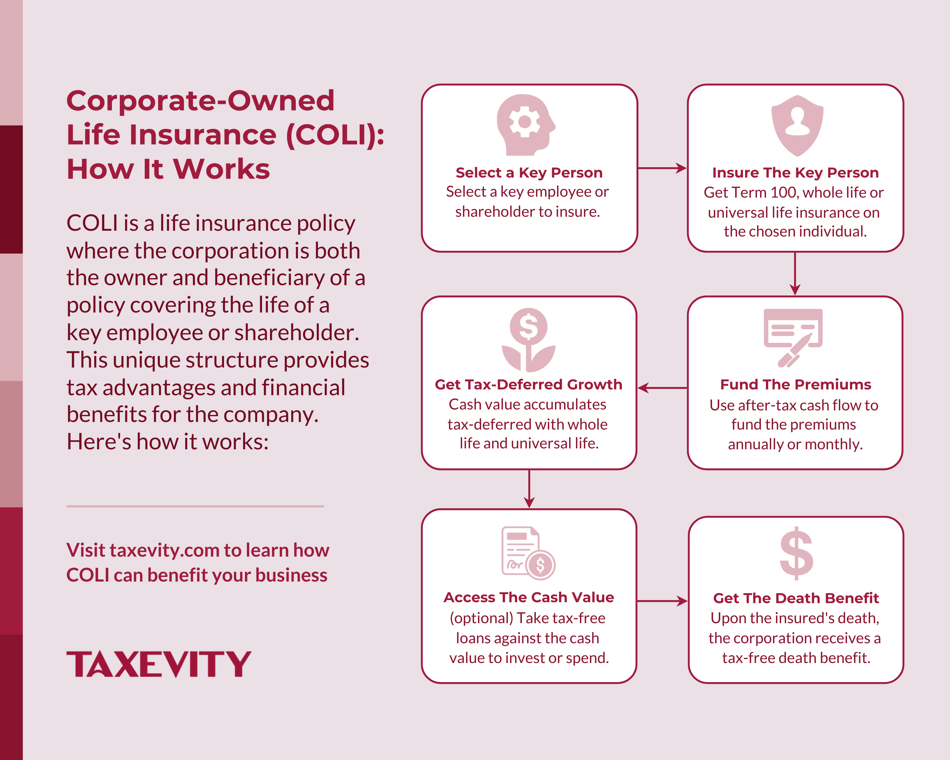 COLI Process: Select, Insure, Fund, Grow, Access, Benefit Taxevity process chart "Corporate-Owned Life Insurance (COLI): How It Works" showing 6 steps: Select Key Person, Insure them, Fund Premiums, Get Tax-Deferred Growth, Access Cash Value, and Get Death Benefit.
