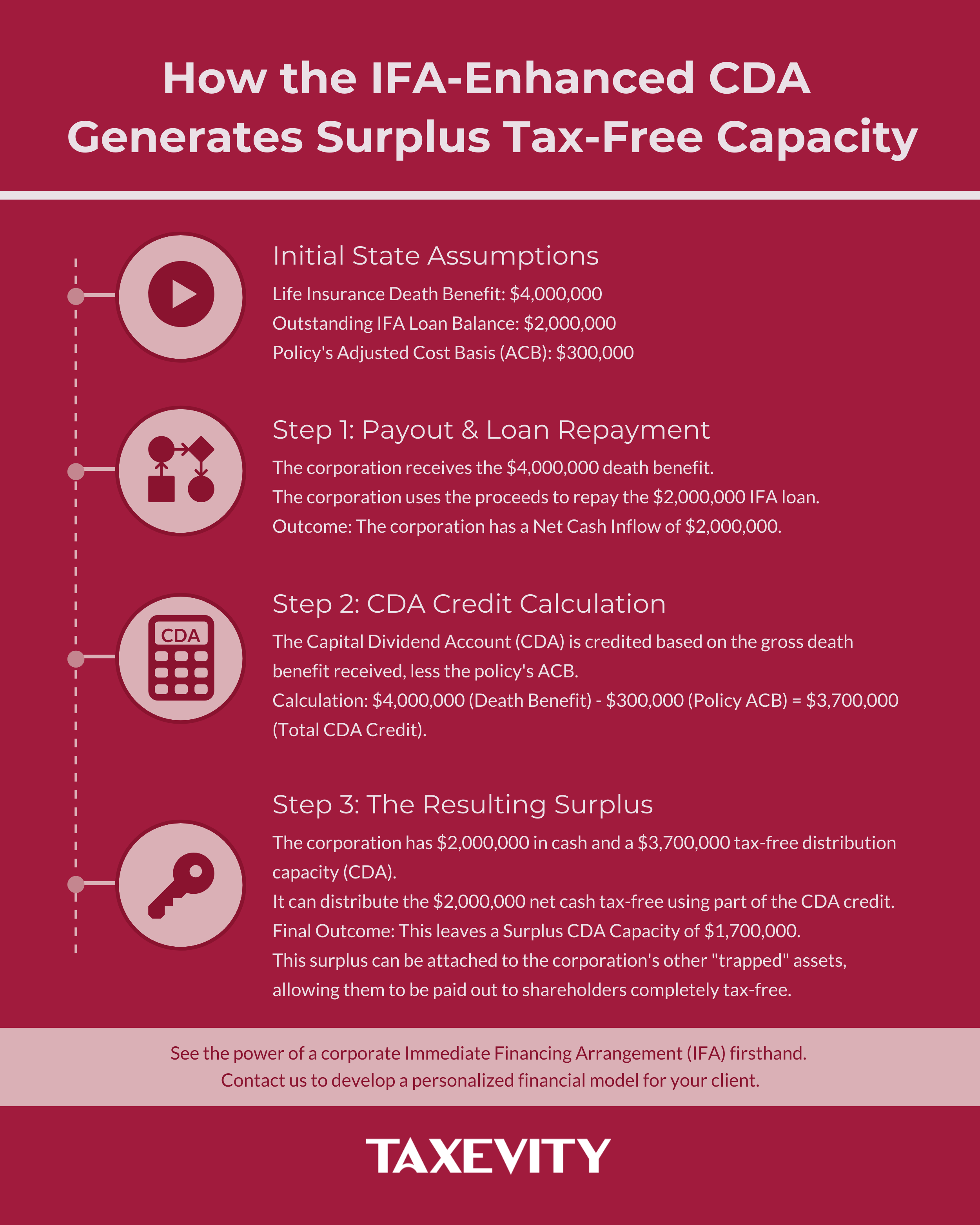 A visual guide showing how the IFA-Enhanced CDA strategy unlocks corporate wealth tax-free An infographic titled 'How the IFA-Enhanced CDA Generates Surplus Tax-Free Capacity'. It shows a four-step process. Step 1: Payout & Loan Repayment, resulting in a $2M net cash inflow. Step 2: CDA Credit Calculation, resulting in a $3.7M credit. Step 3: The Resulting Surplus, showing how a $1.7M surplus CDA capacity is created to unlock trapped assets. The final step is a call to action to contact Taxevity for a personalized financial model.
