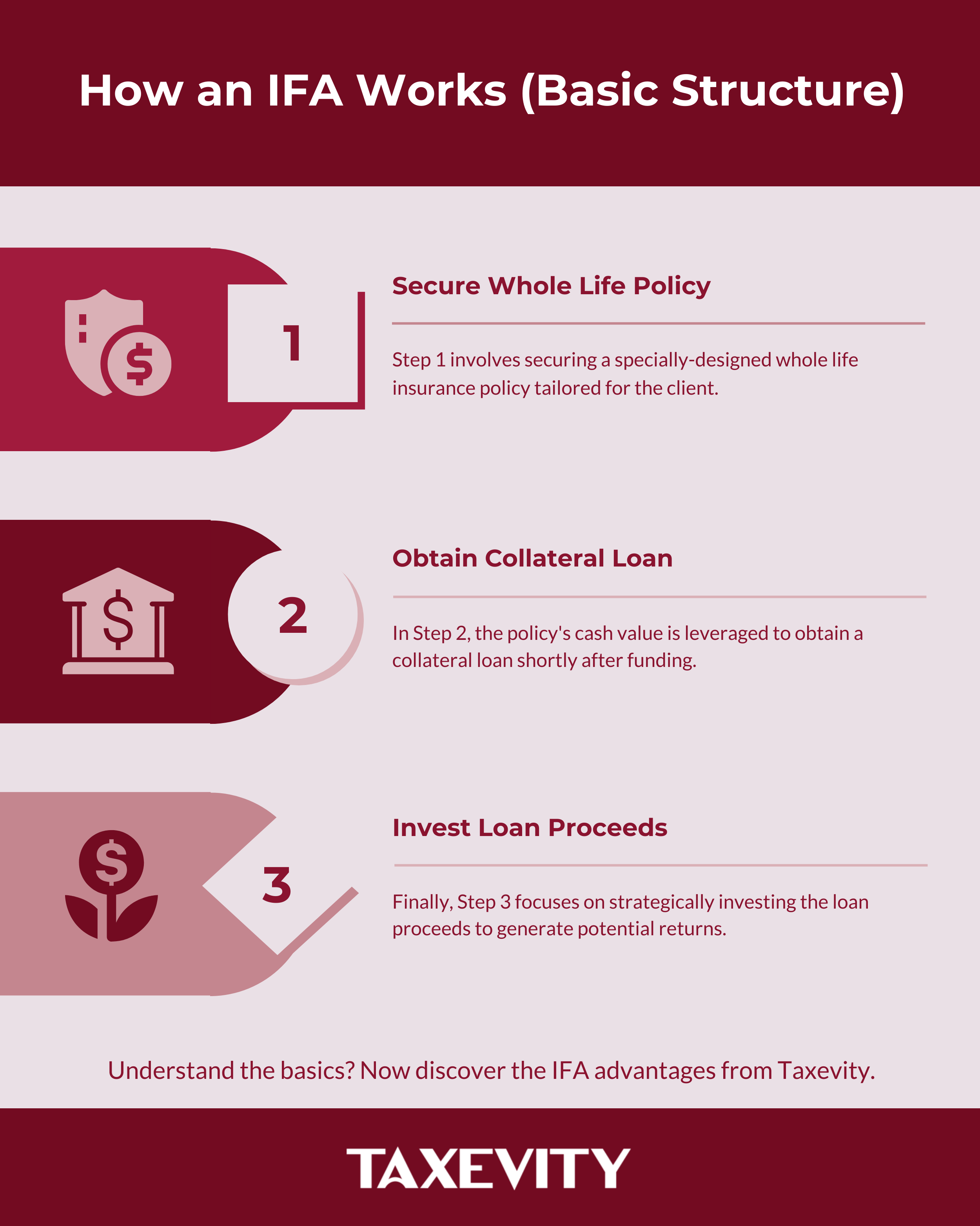 How an IFA Works - Basic 3 Step Process Infographic 3-step process flow infographic explaining how an IFA (Immediate Financing Arrangement) works: 1. Secure Whole Life Policy, 2. Obtain Collateral Loan, 3. Invest Loan Proceeds. Taxevity infographic.