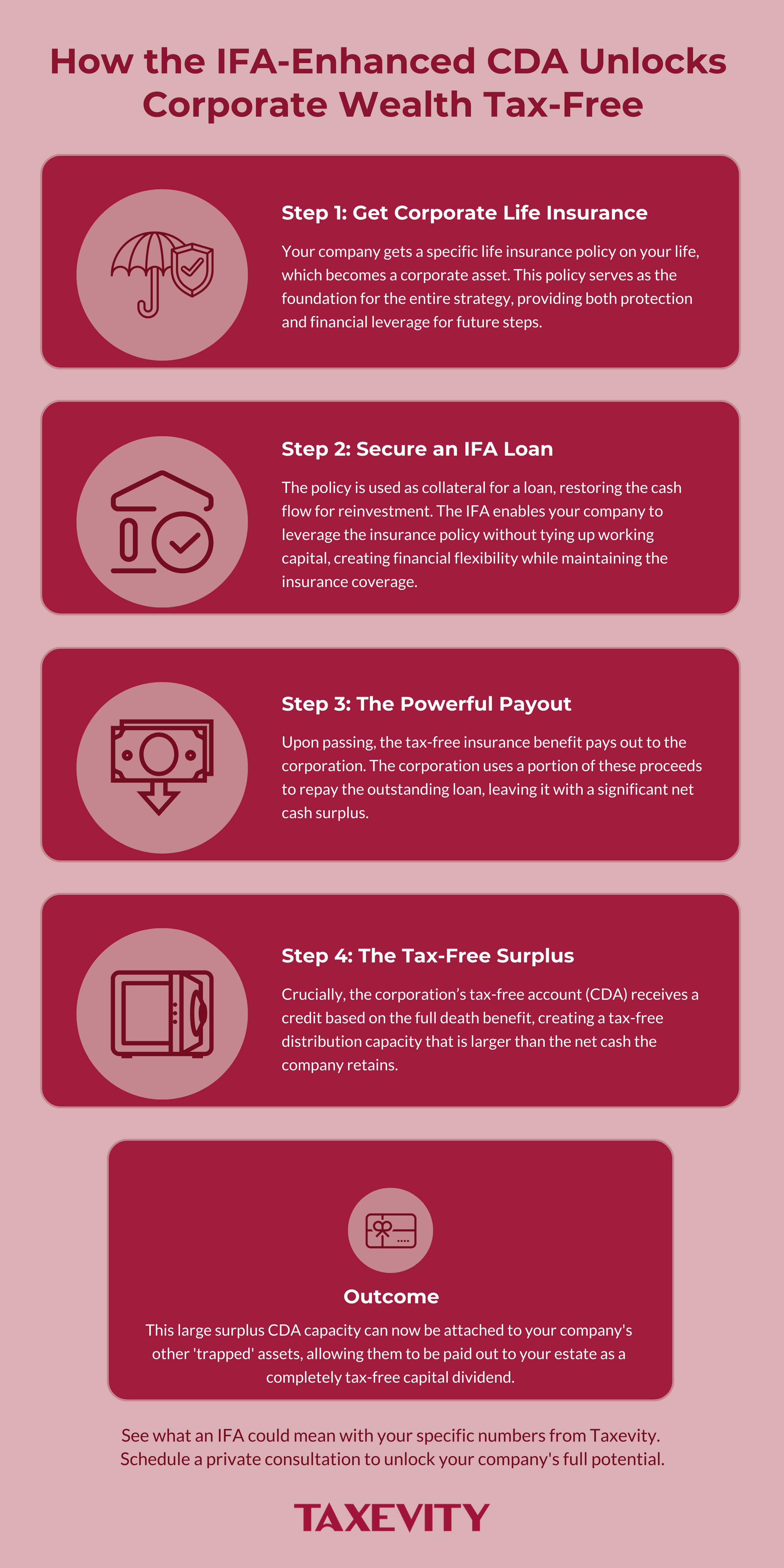 A visual guide explaining how the IFA-enhanced CDA strategy unlocks corporate wealth tax-free. An infographic from Taxevity explaining how the IFA-Enhanced CDA unlocks corporate wealth. It shows four steps: Get Corporate Life Insurance, Secure an IFA Loan, The Powerful Payout, and The Tax-Free Surplus, which creates a large CDA capacity to free up trapped assets.