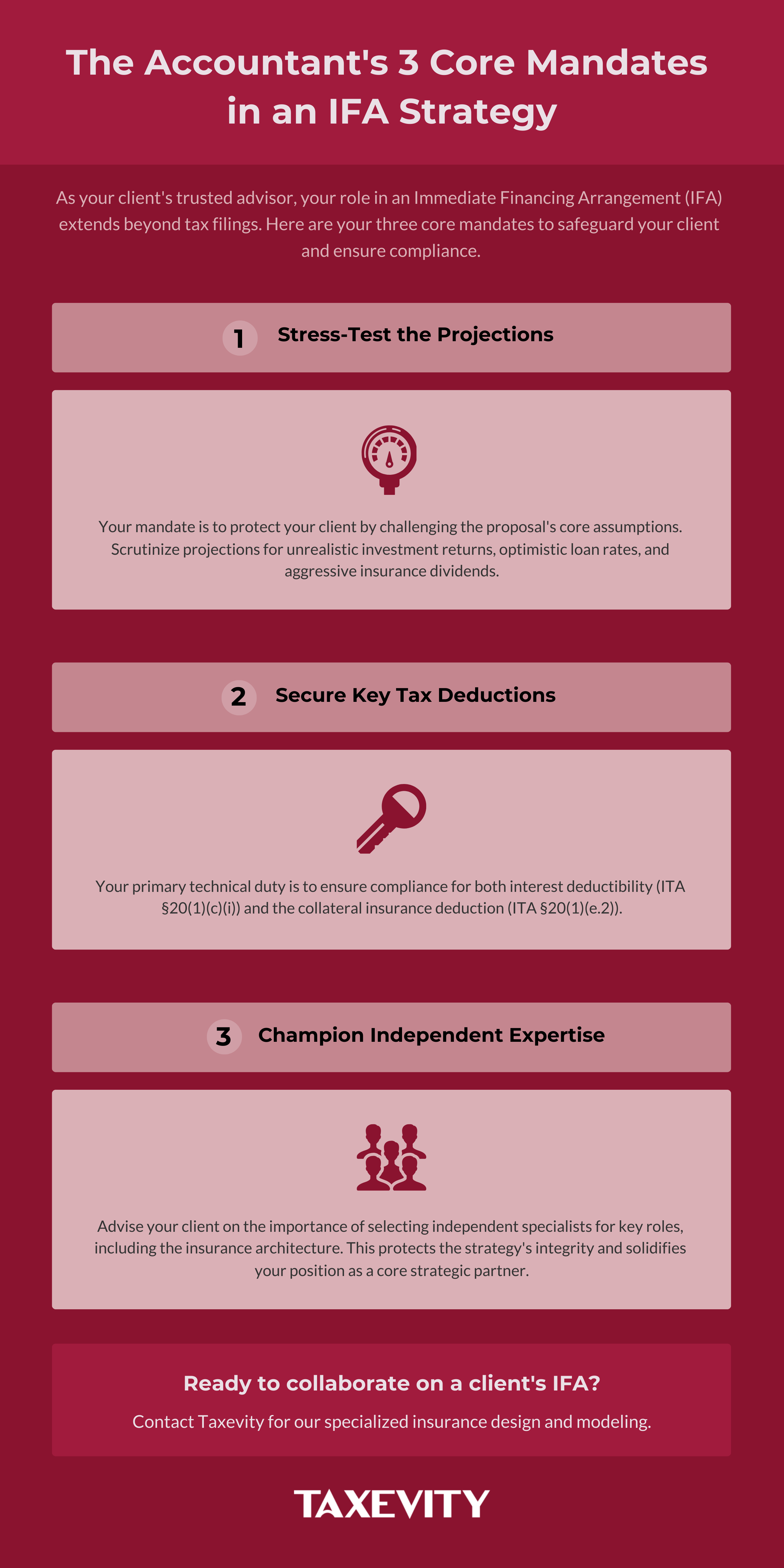 The Accountant's 3 Core Mandates in an IFA Strategy. Infographic summarizing the accountant's 3 core mandates in an IFA strategy: 1. Stress-test the financial projections. 2. Secure key tax deductions. 3. Champion true specialization in the advisory team.