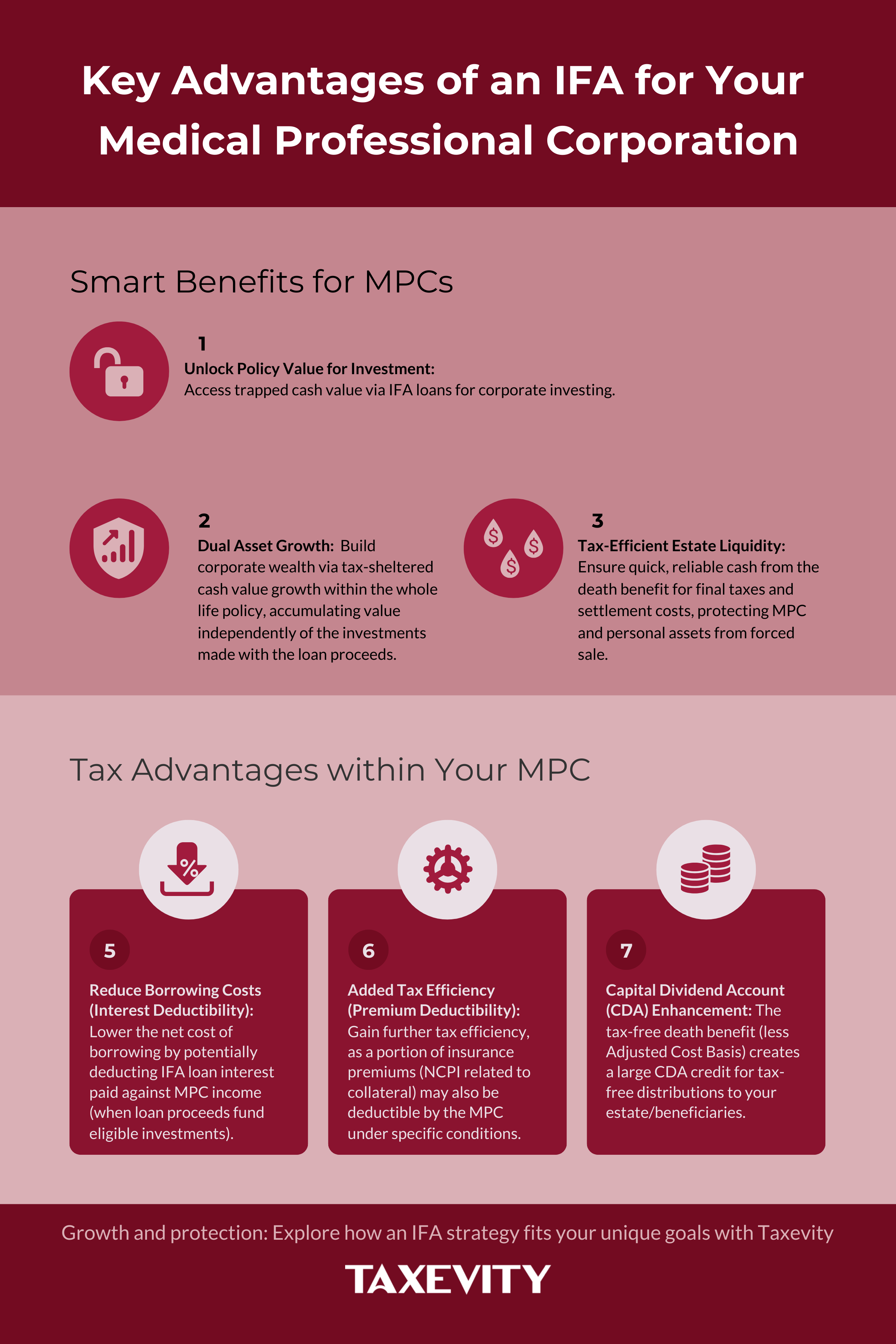 Infographic listing 7 key advantages of an IFA for Medical Professional Corporations. Smart Benefits include unlocking policy value, amplifying investment capacity, dual asset growth, and tax-efficient estate liquidity. Tax Advantages include interest/premium deductibility and CDA enhancement. Taxevity logo.