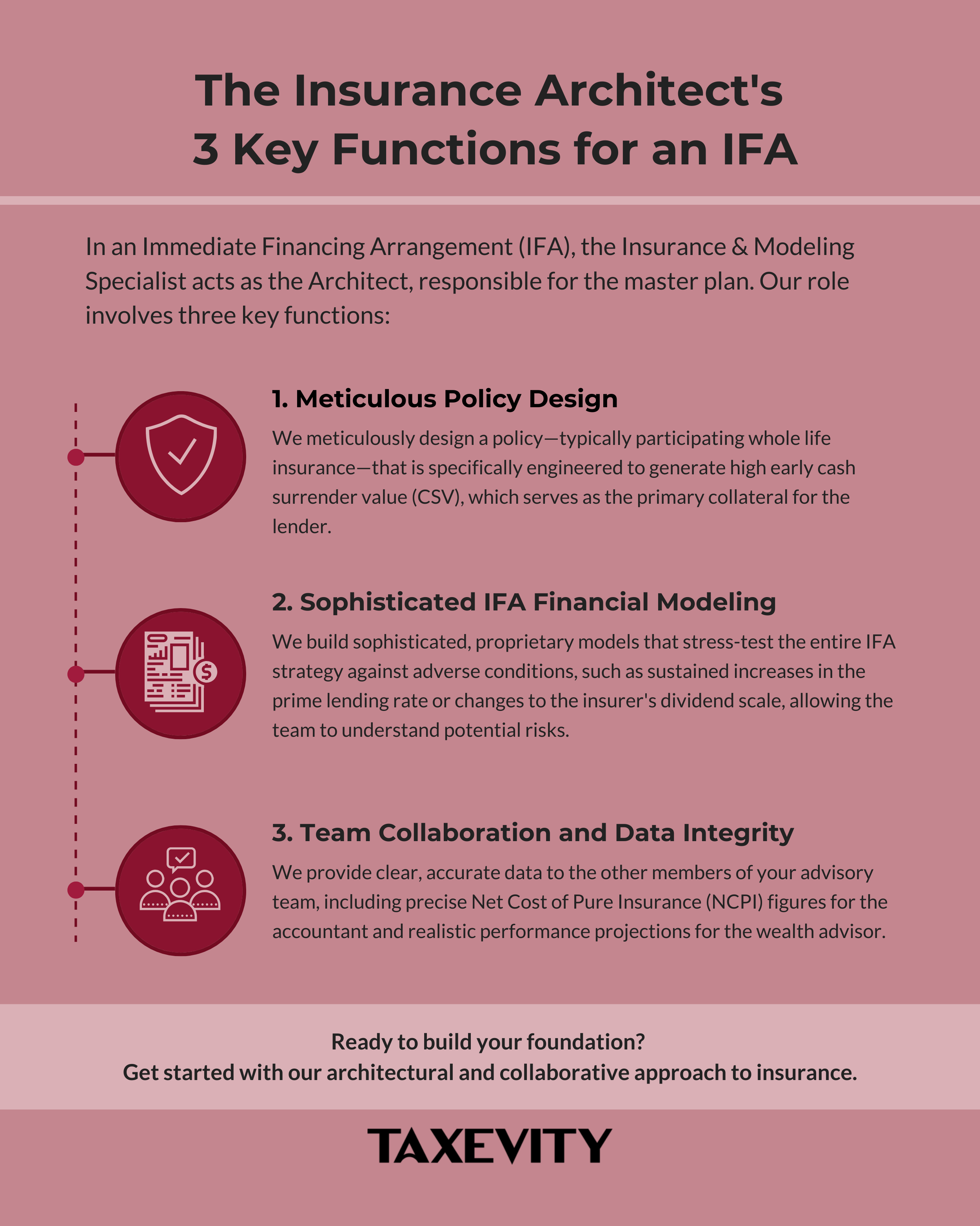 The Insurance Architect's 3 Key Functions for an IFA Infographic outlining the 3 key functions of the IFA Insurance Architect: 1. Meticulous Policy Design for high cash value. 2. Sophisticated Financial Modeling to stress-test the strategy. 3. Team Collaboration and Data Integrity.