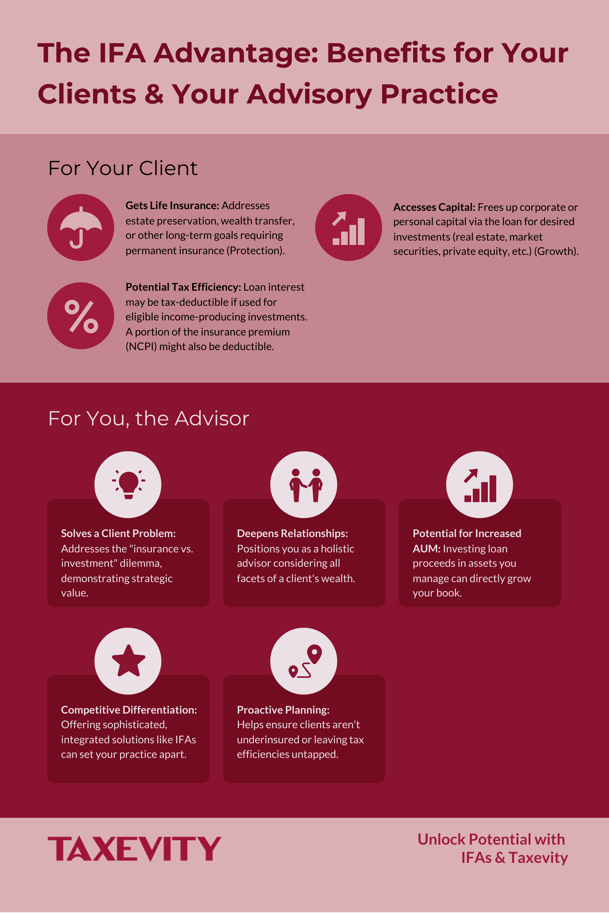 IFA Benefits for Clients and Wealth Advisors Infographic Infographic detailing the benefits of an Immediate Financing Arrangement (IFA) for both the client (gets insurance, accesses capital, tax efficiency) and their wealth advisor (solves problems, deepens relationships, increases AUM, differentiation, proactive planning). Taxevity infographic.