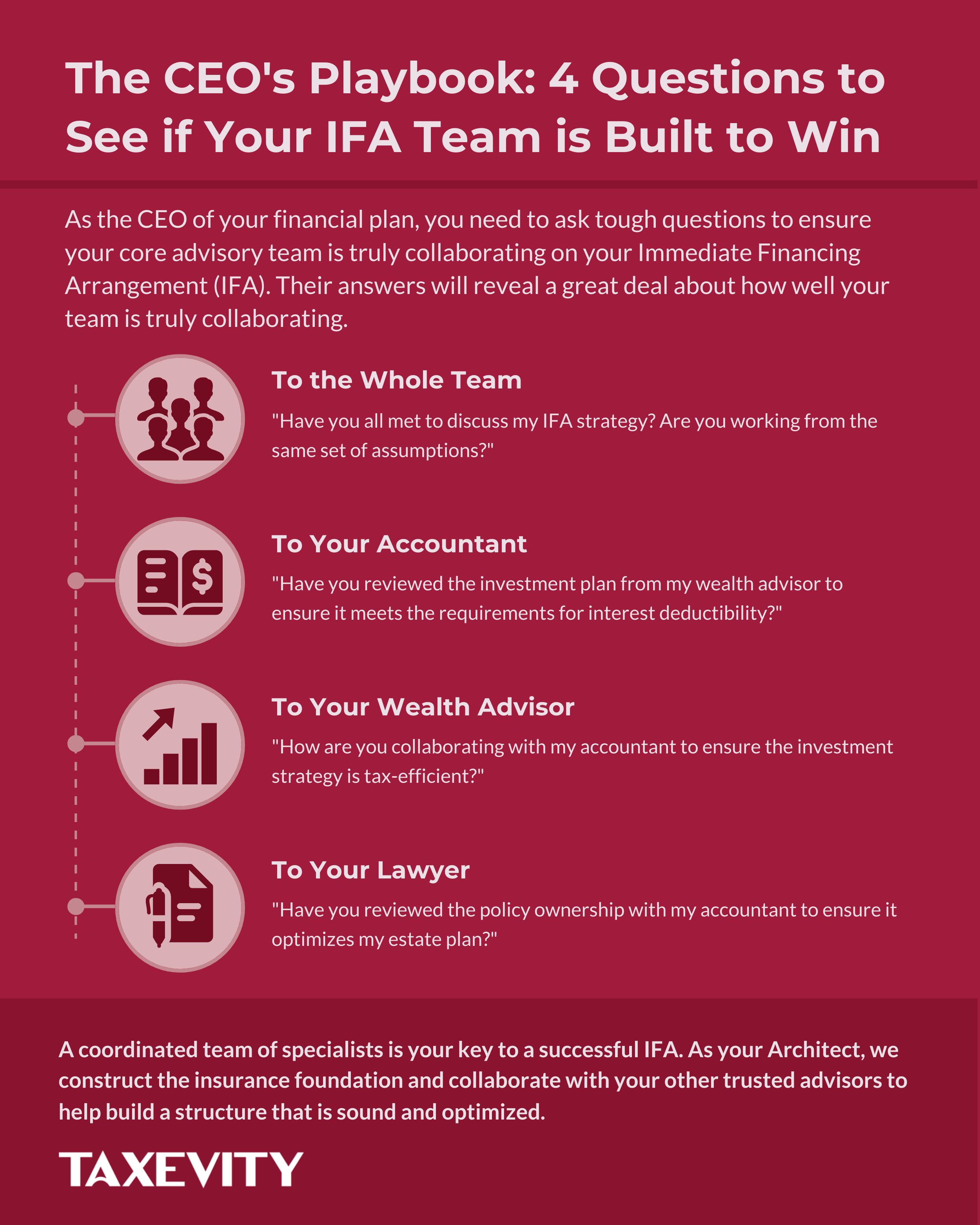 A checklist infographic for clients to ask their advisory team about an IFA. It includes questions for the whole team, the accountant, the wealth advisor, and the lawyer to ensure collaboration.