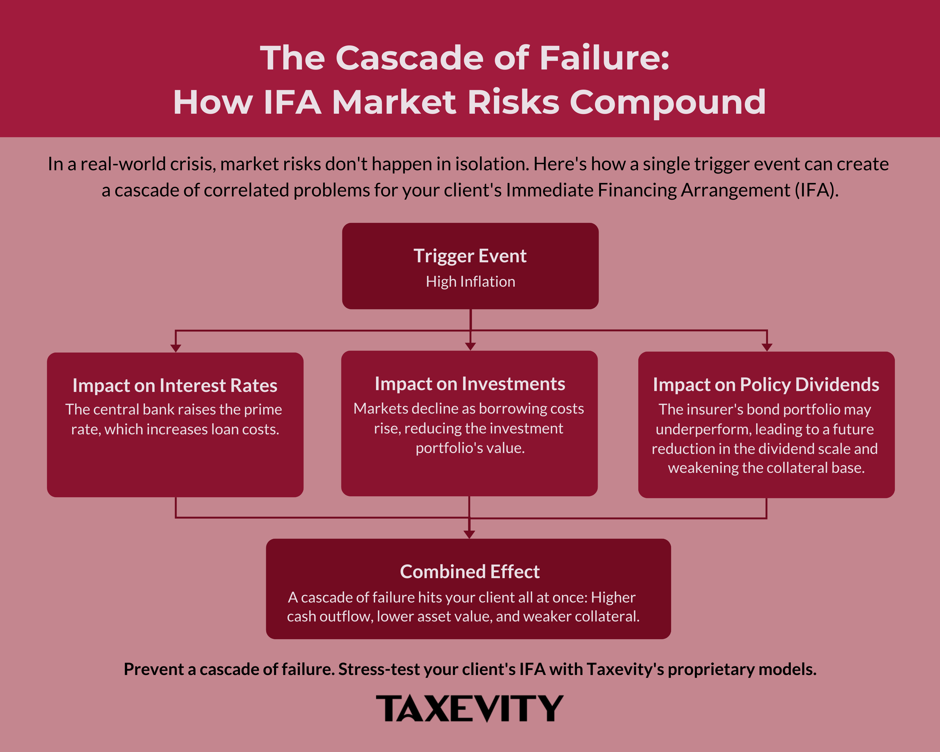 A flowchart infographic titled "The Cascade of Failure," showing how high inflation triggers three correlated market risks in an IFA. Arrows illustrate that rising interest rates, declining investments, and lower policy dividends all lead to a combined negative effect of higher cash outflow, lower asset value, and weaker collateral.