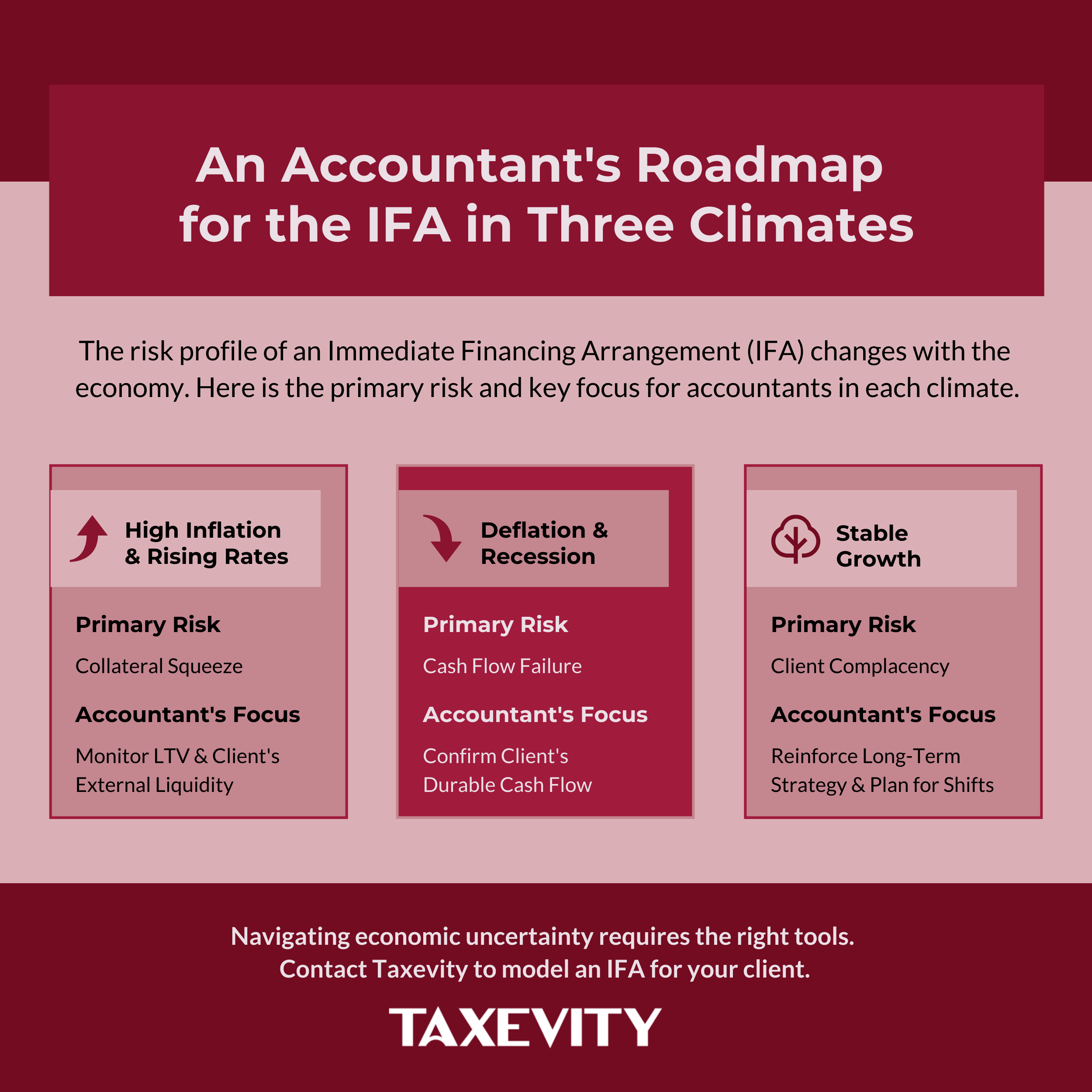 An Accountant's Roadmap for Managing an IFA Through Different Economic Climates. Roadmap infographic for accountants summarizing an IFA's primary risk and the accountant's focus in three economic climates: high inflation, recession, and stable growth.