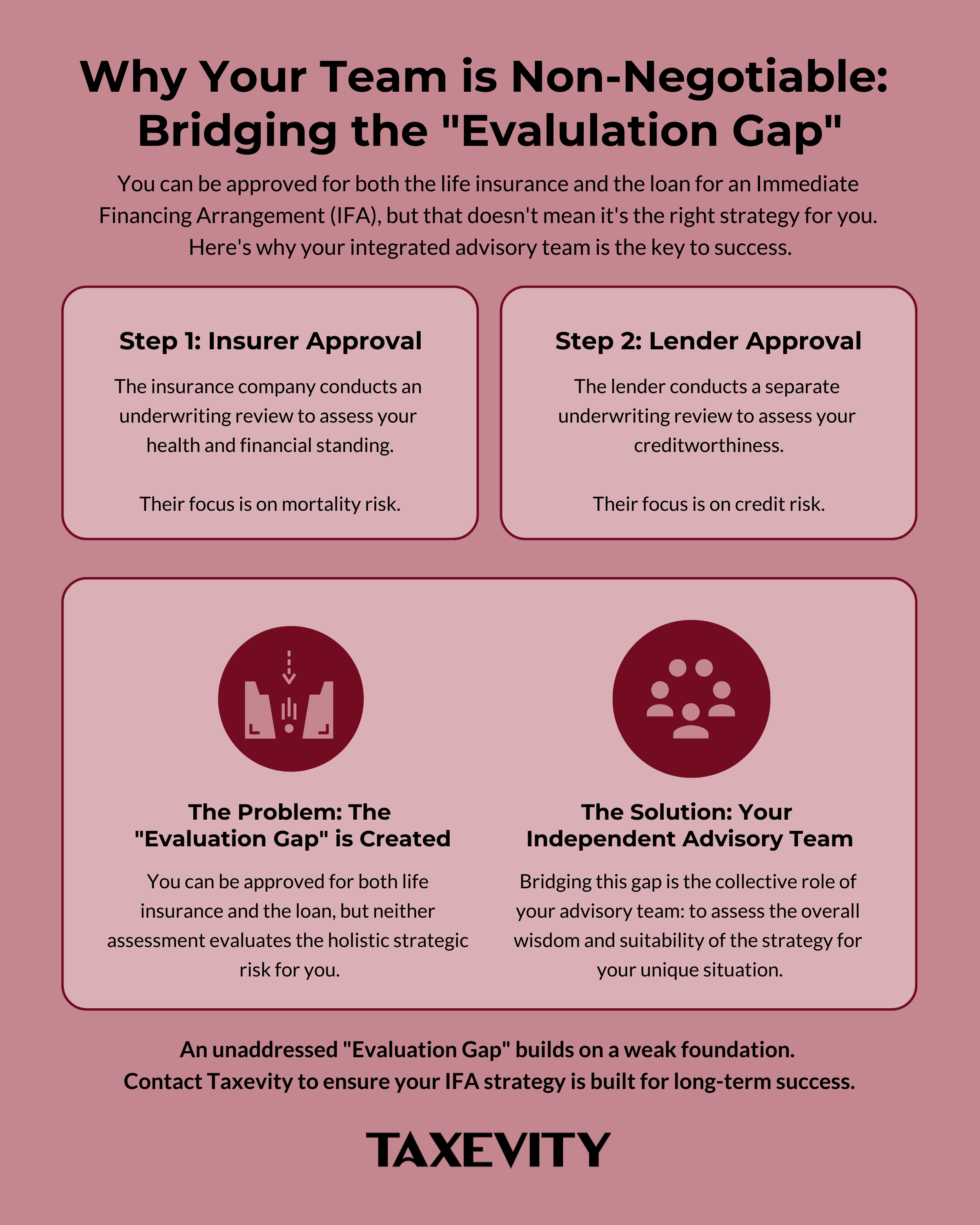 Bridging the IFA Evaluation Gap: Why Your Team is Non-Negotiable. Infographic explaining the IFA 'Evaluation Gap'. It shows the process flow from Insurer Approval (mortality risk) and Lender Approval (credit risk) to the resulting problem: a lack of holistic strategic assessment. The solution presented is the independent advisory team.