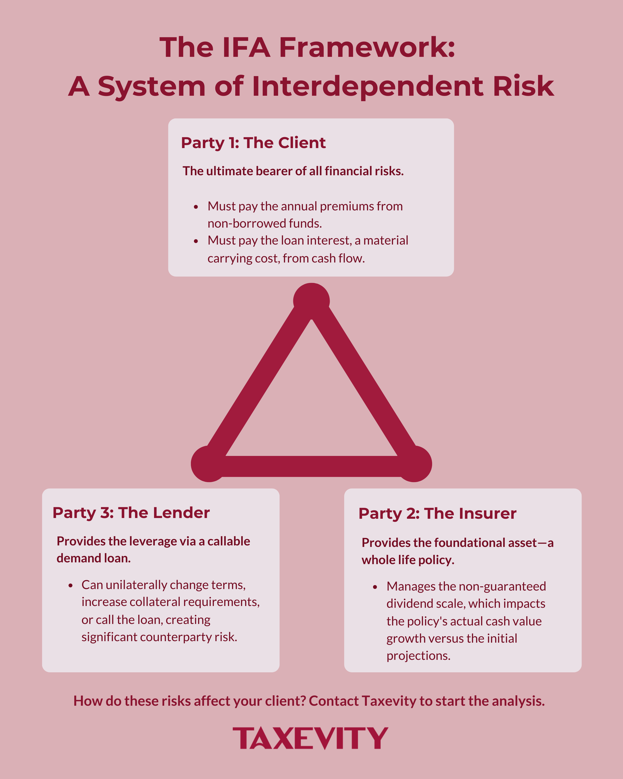 Infographic from Taxevity titled 'The IFA Framework: A System of Interdependent Risk.' A triangle connects the three parties involved: Party 1, The Client, who bears all financial risk; Party 2, The Insurer, who provides the whole life policy; and Party 3, The Lender, who provides the callable demand loan.