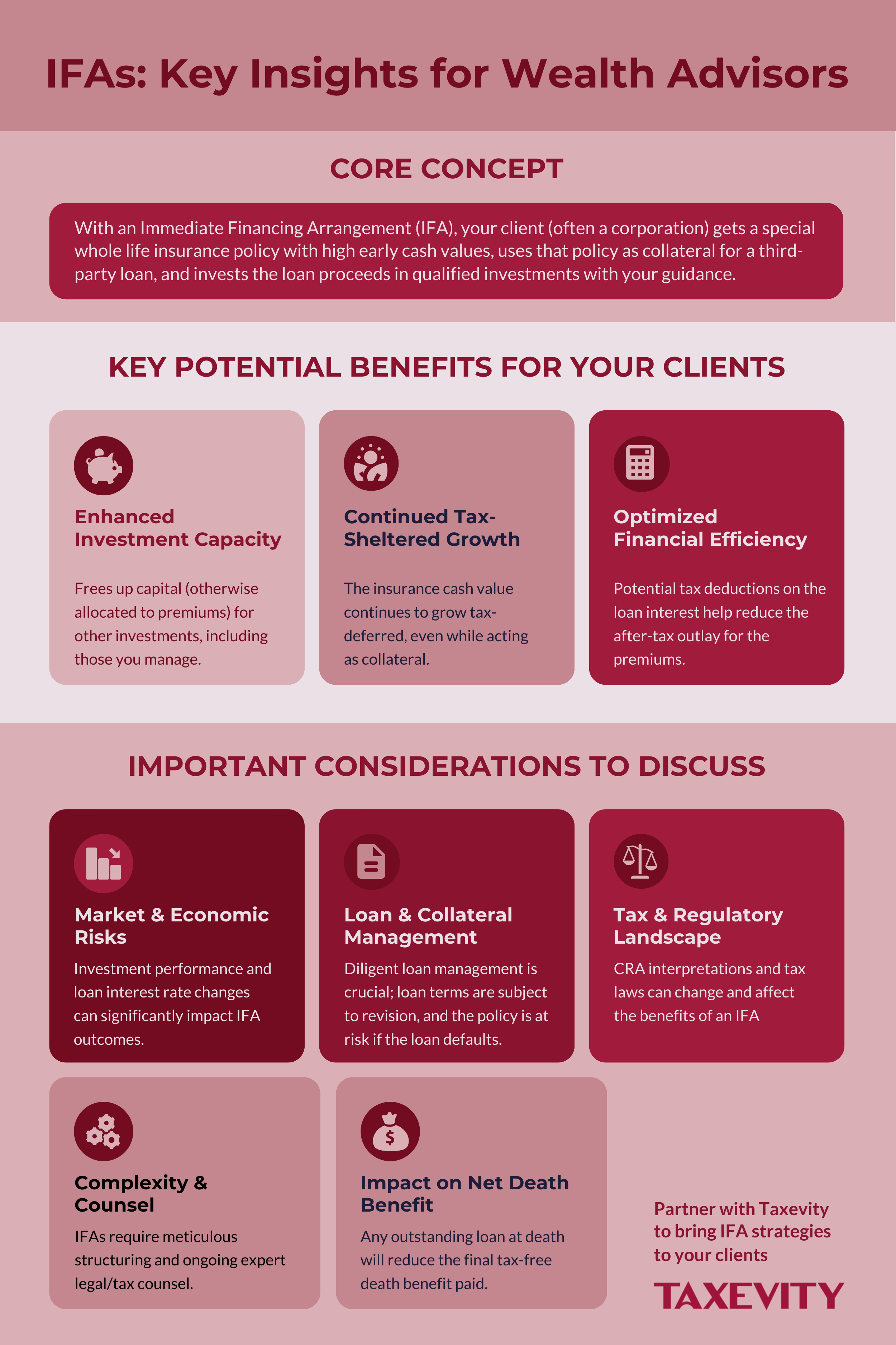IFAs: Key Insights for Wealth Advisors Infographic for wealth advisors: Key Insights on Immediate Financing Arrangements (IFAs), detailing the core concept, client benefits such as enhanced investment capacity, and crucial considerations like market risks and regulatory changes.