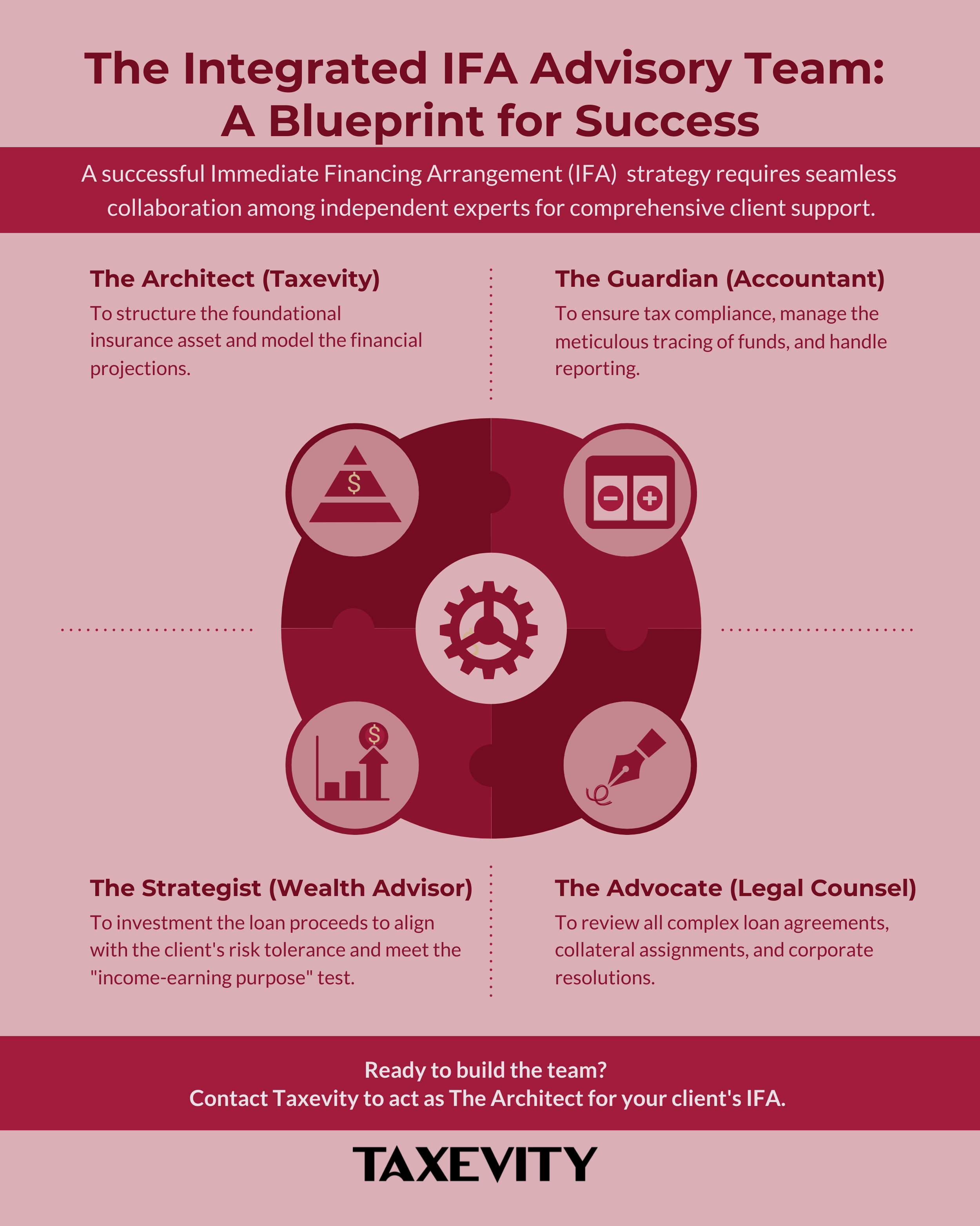 A puzzle-piece concept map showing the four essential roles of an IFA advisory team. Infographic concept map titled "The Integrated IFA Advisory Team". It shows four interconnected puzzle pieces with icons, representing The Architect (Insurance Specialist), The Guardian (Accountant), The Strategist (Wealth Advisor), and The Advocate (Legal Counsel).