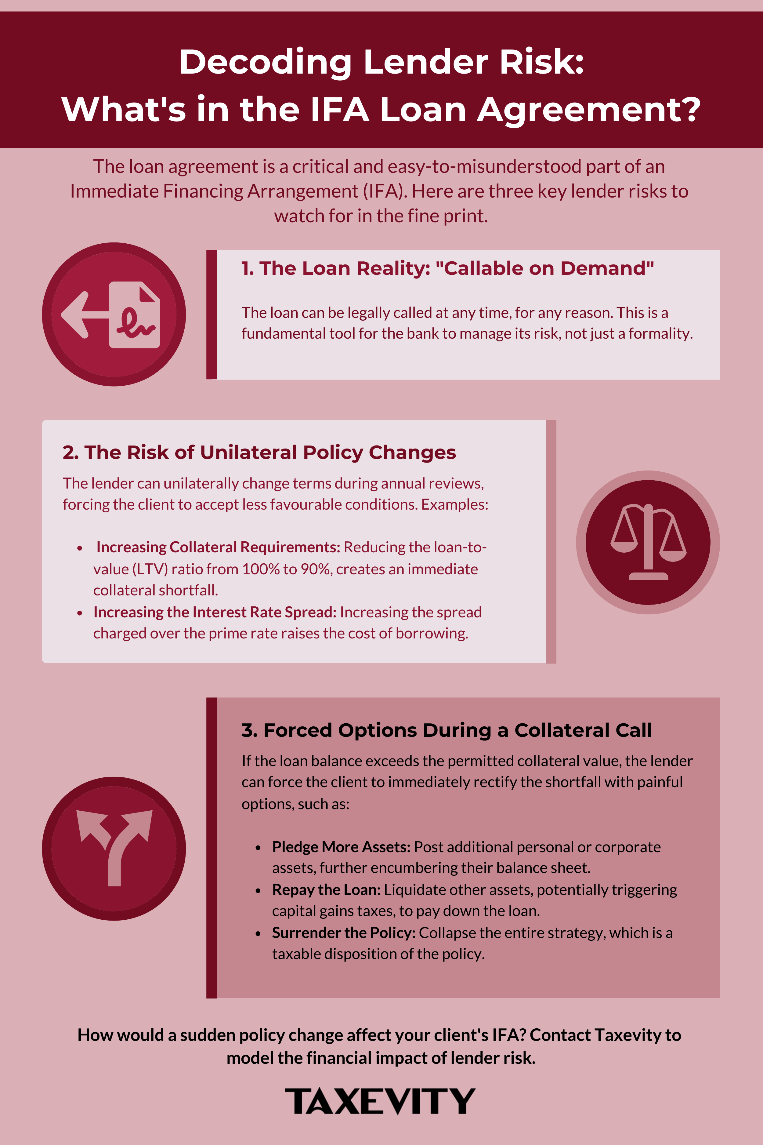 A list infographic titled "Decoding Lender Risk" that outlines three key risks in an IFA loan agreement. The risks are: 1. The loan is callable on demand, 2. The lender can make unilateral policy changes, and 3. The forced options during a collateral call.