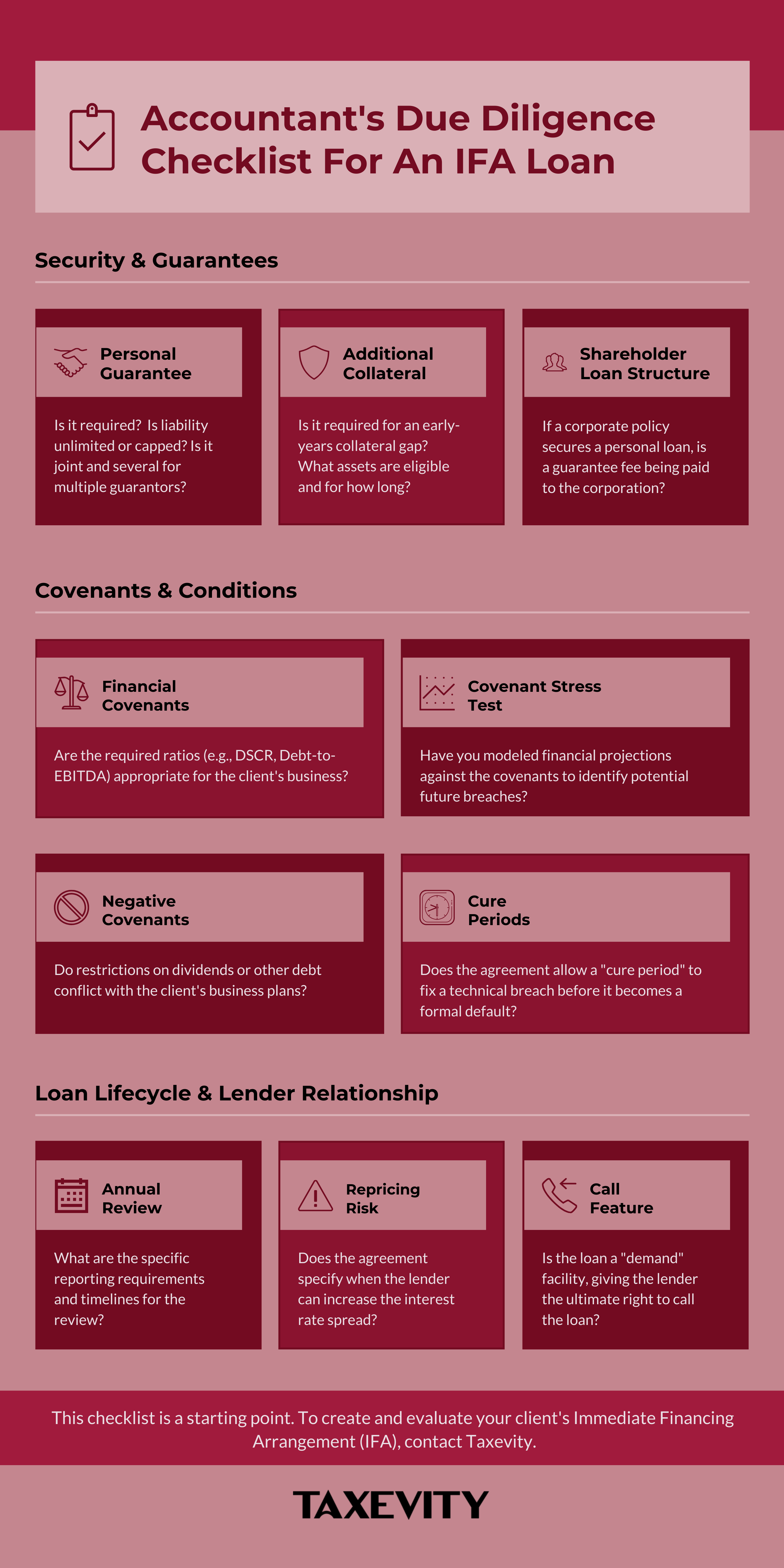 Infographic titled 'Accountant's Due Diligence Checklist For An IFA Loan.' The checklist has three sections. Section 1, Security & Guarantees, covers Personal Guarantees, Additional Collateral, and Shareholder Loan Structure. Section 2, Covenants & Conditions, covers Financial Covenants, Covenant Stress Test, Negative Covenants, and Cure Periods. Section 3, Loan Lifecycle & Lender Relationship, covers Annual Review, Repricing Risk, and Call Feature. The infographic ends with a call to action to contact Taxevity for an expert review of an IFA.