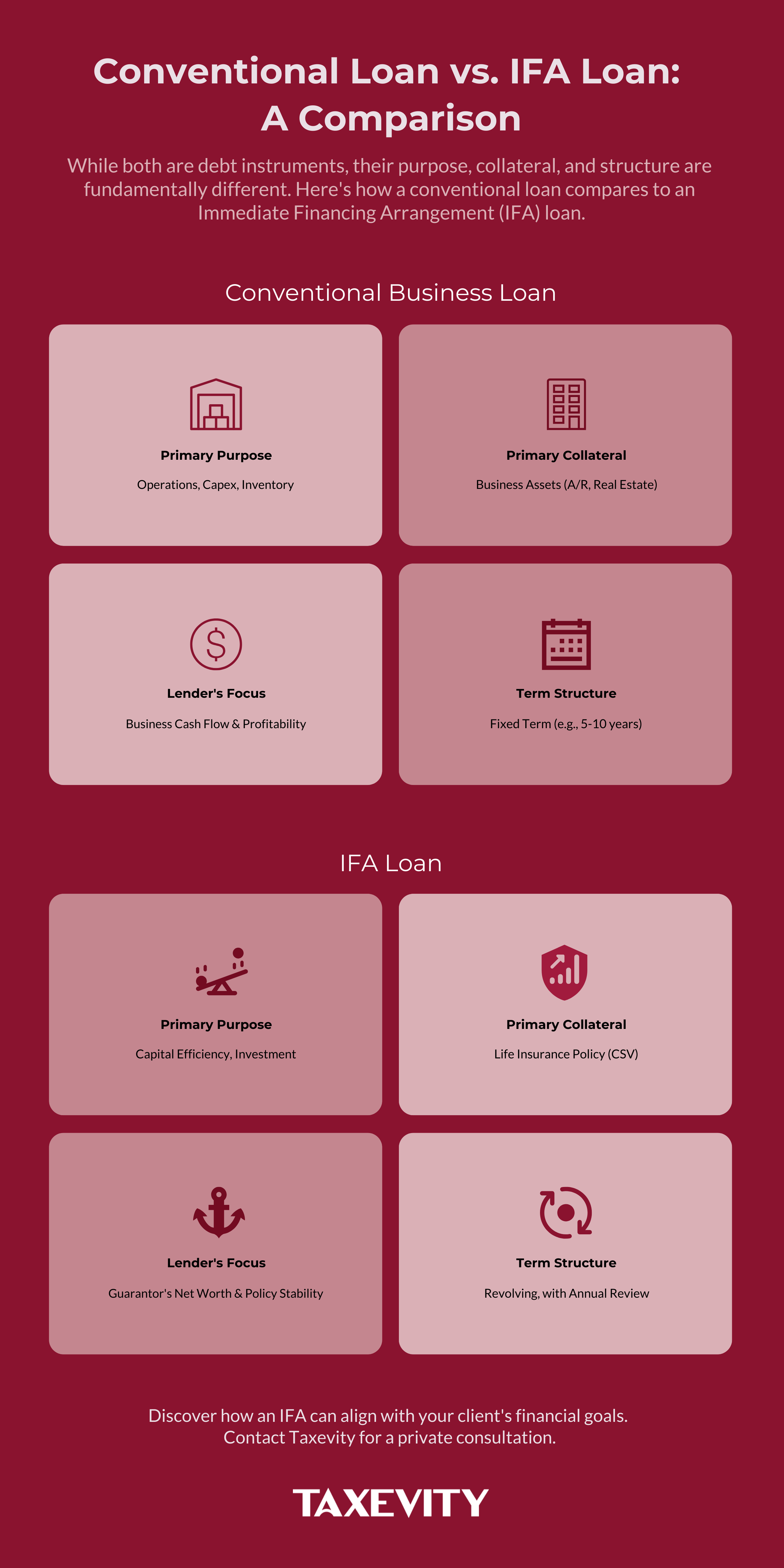 Infographic comparing a Conventional Business Loan versus an IFA Loan. The Conventional Loan section lists its Primary Purpose as Operations, Capex, Inventory; Primary Collateral as Business Assets; Lender's Focus as Business Cash Flow; and Term Structure as a Fixed Term. The IFA Loan section lists its Primary Purpose as Capital Efficiency, Investment; Primary Collateral as a Life Insurance Policy; Lender's Focus as Guarantor's Net Worth & Policy Stability; and Term Structure as Revolving, with Annual Review.