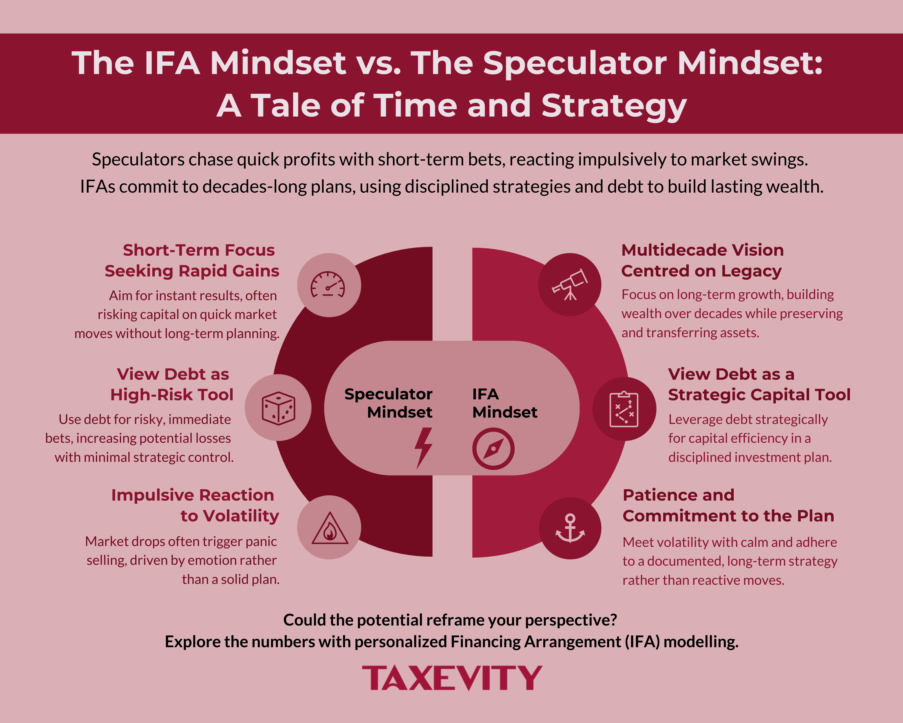 A visual guide to the IFA and Speculator mindsets. Infographic comparing the long-term, strategic IFA Mindset to the short-term, reactive Speculator Mindset across traits like time horizon, view of debt, and reaction to volatility.