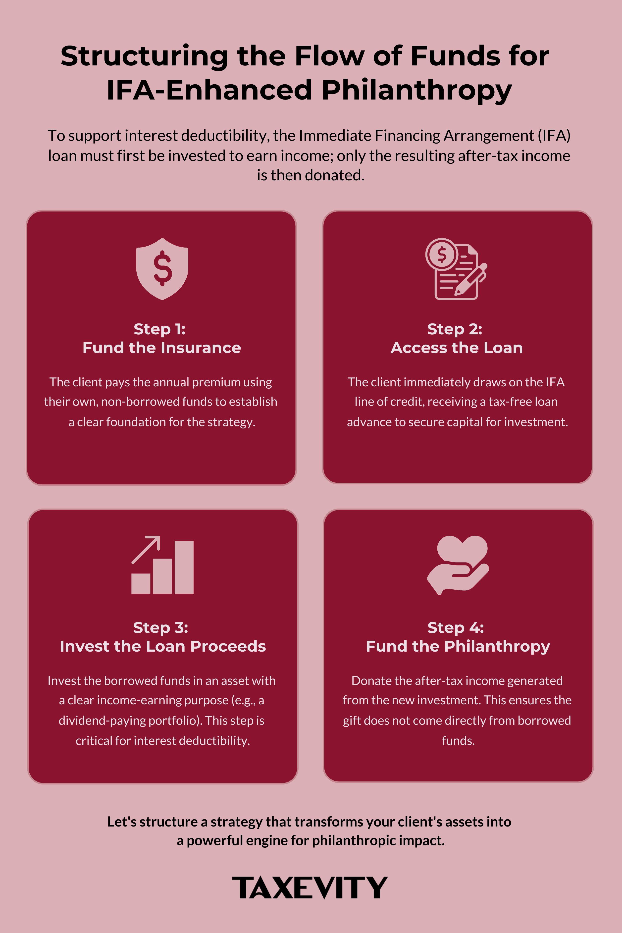 Infographic showing the 4-step flow of funds for IFA-enhanced philanthropy, including funding insurance, accessing the loan, investing proceeds, and funding the charity.